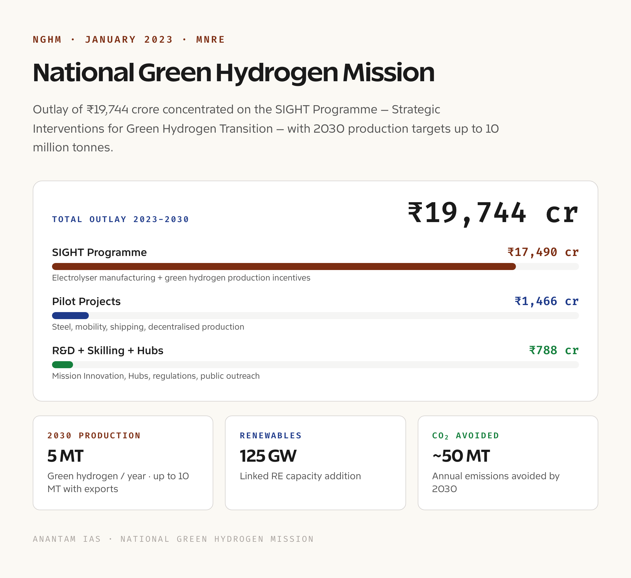 National Green Hydrogen Mission: Outlay and Targets