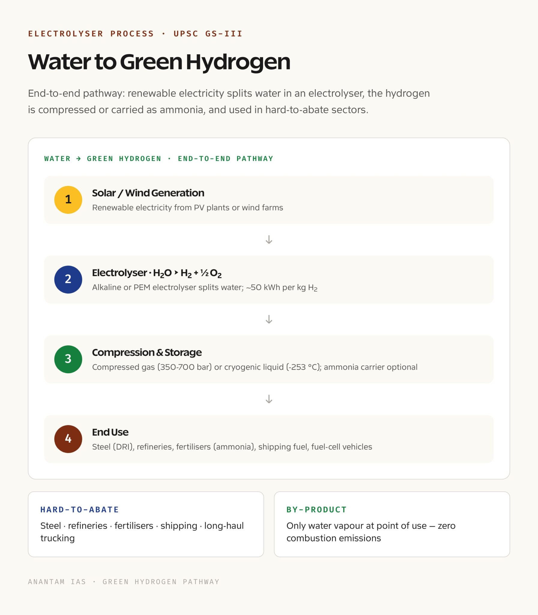 Hydrogen Energy and National Green Hydrogen Mission: UPSC Notes 2026