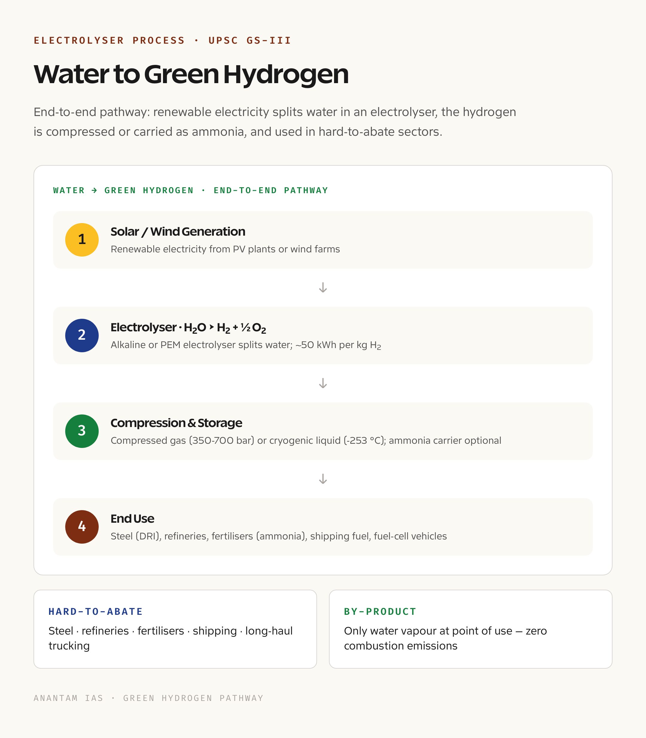 Electrolyser Process Flow: Water to Green Hydrogen