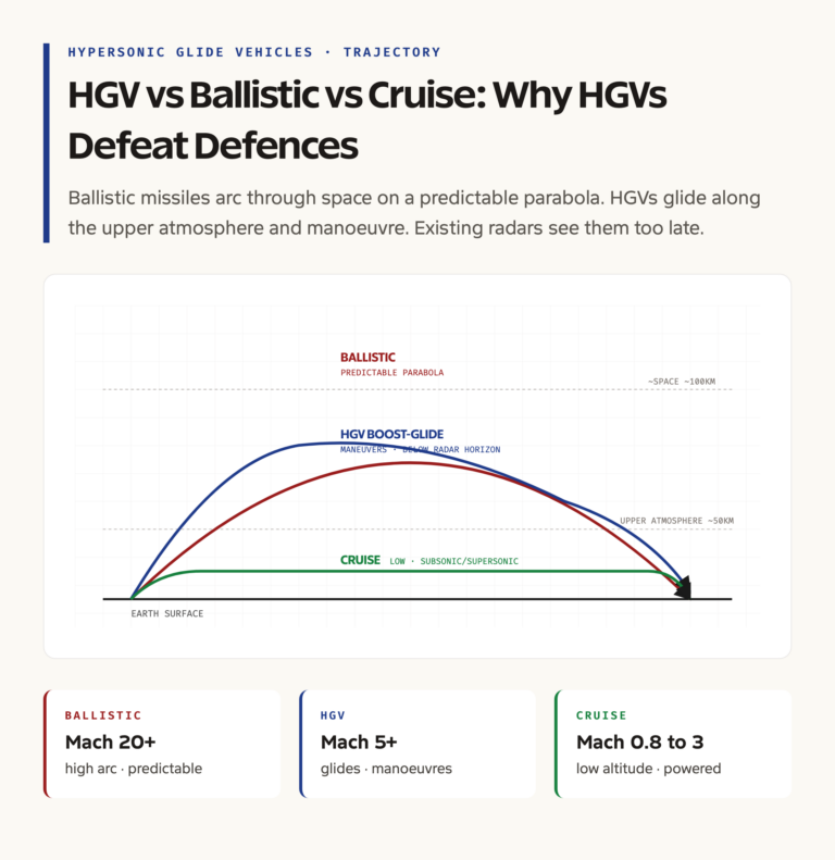 HGV vs Ballistic vs Cruise: Trajectory and Detection Profile Compared