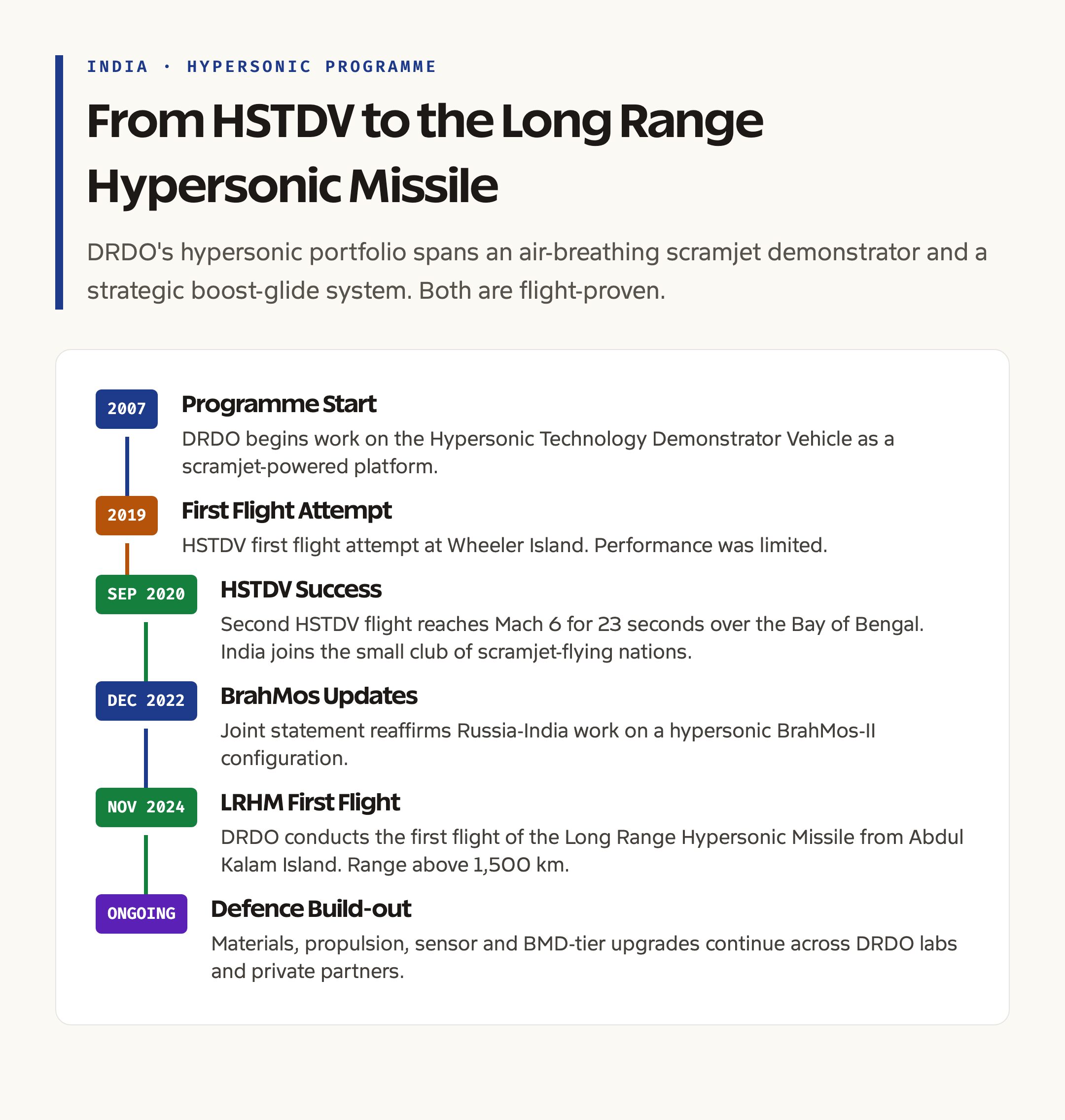 India's Hypersonic Programme: HSTDV, BrahMos-II, and the Long Range Hypersonic Missile