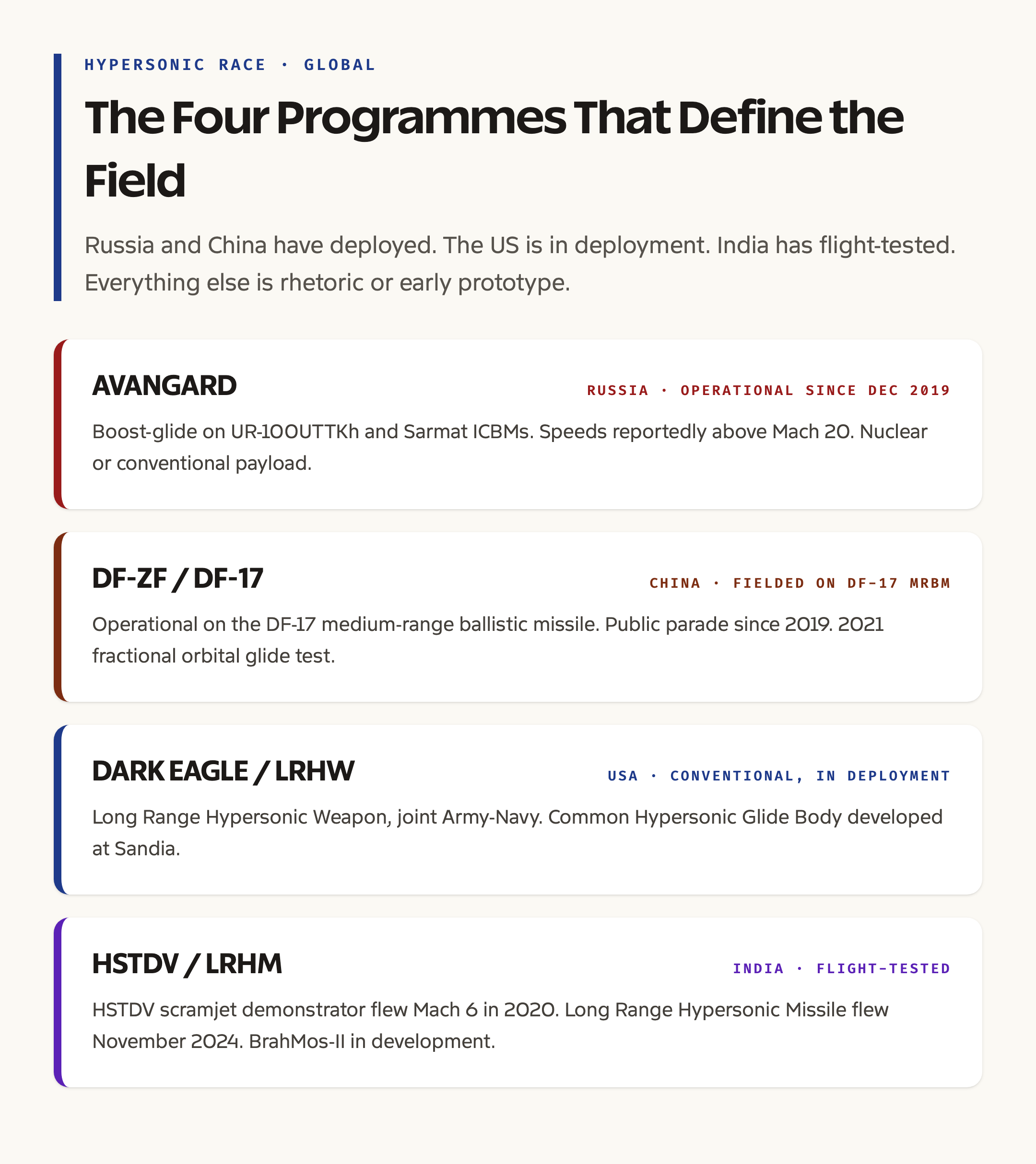 Global Hypersonic Race: Russia, China, United States, and India Compared