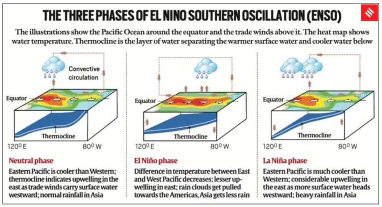 From Western Disturbances to El Niño