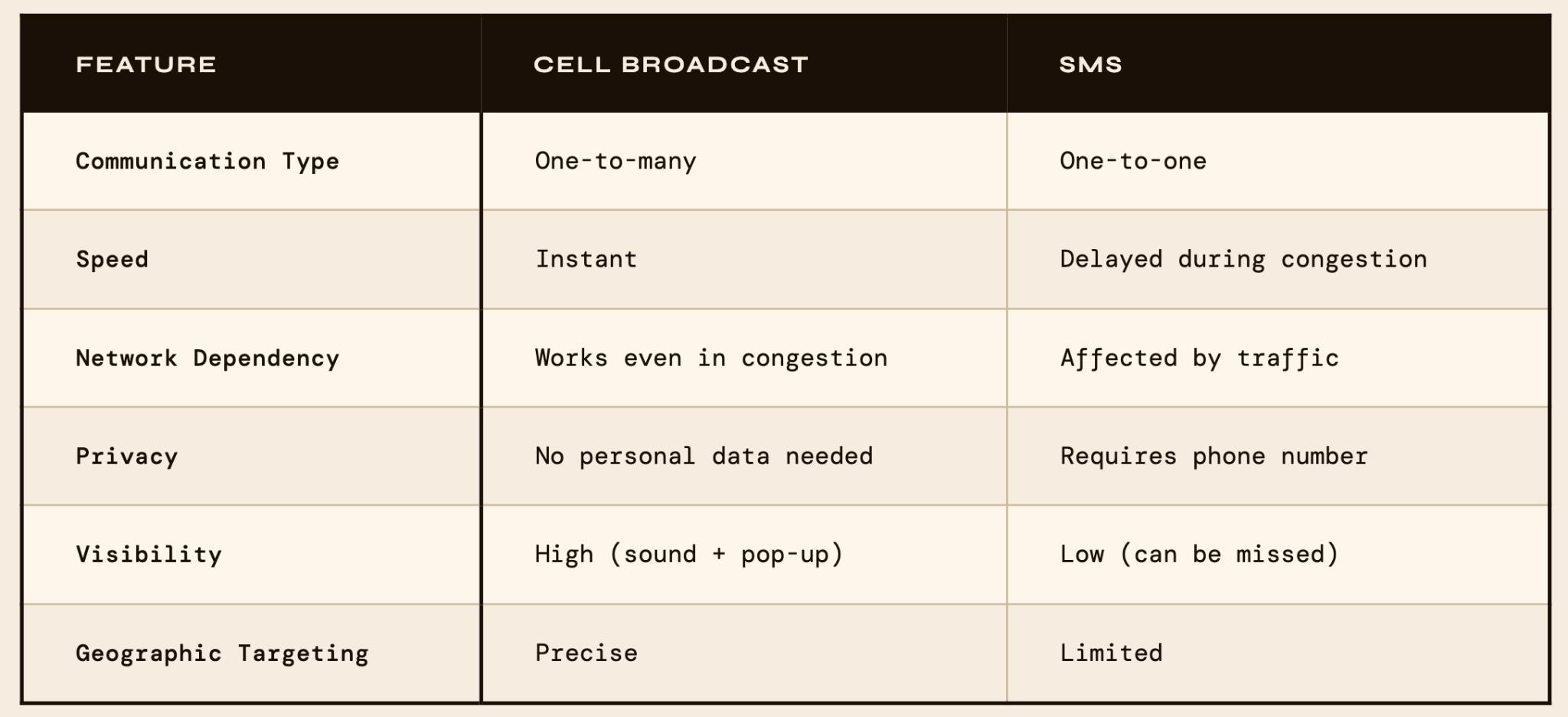 India tests Indigenous Cell Broadcast Emergency Alert System - Anantam IAS