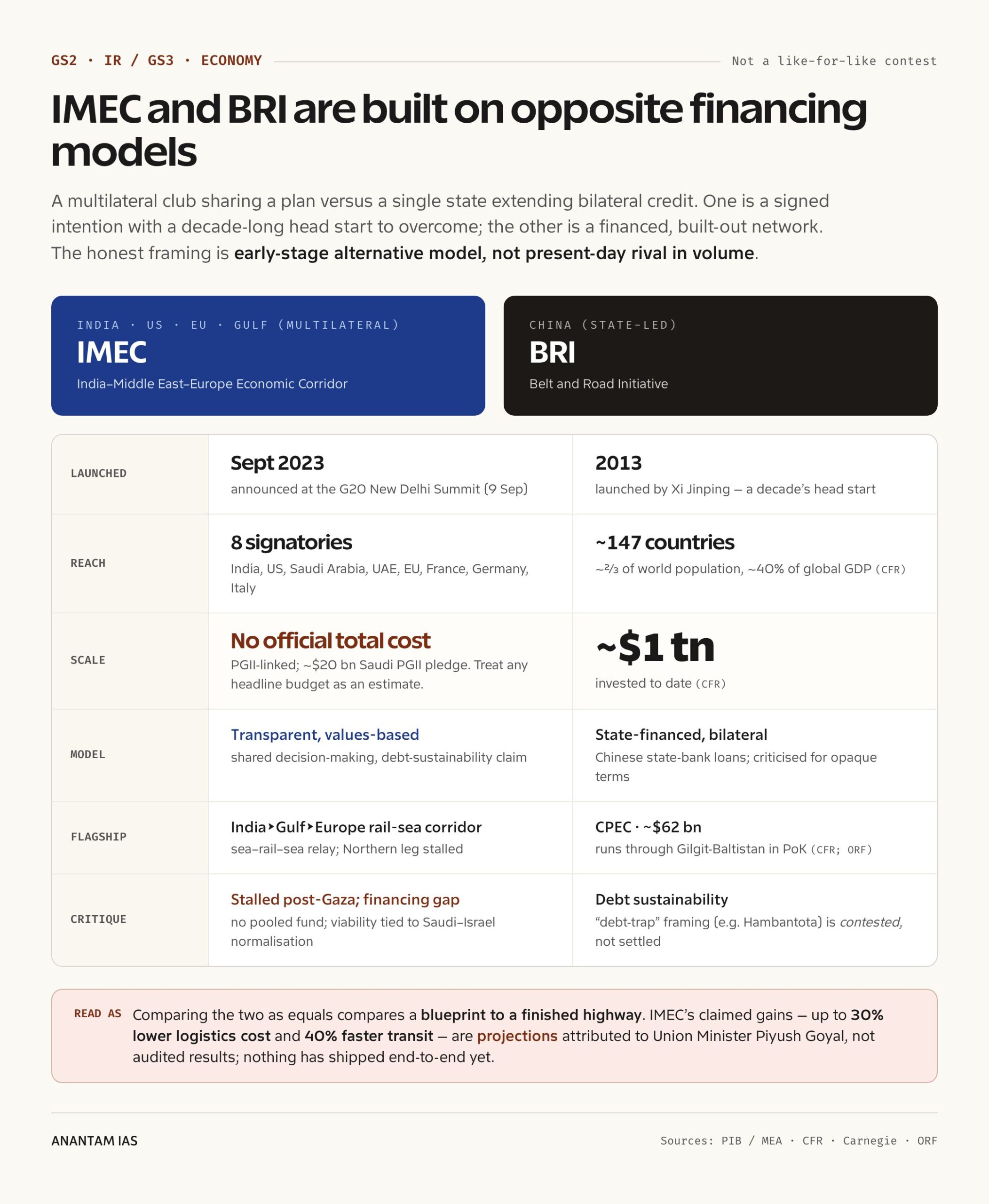IMEC and BRI are built on opposite financing models