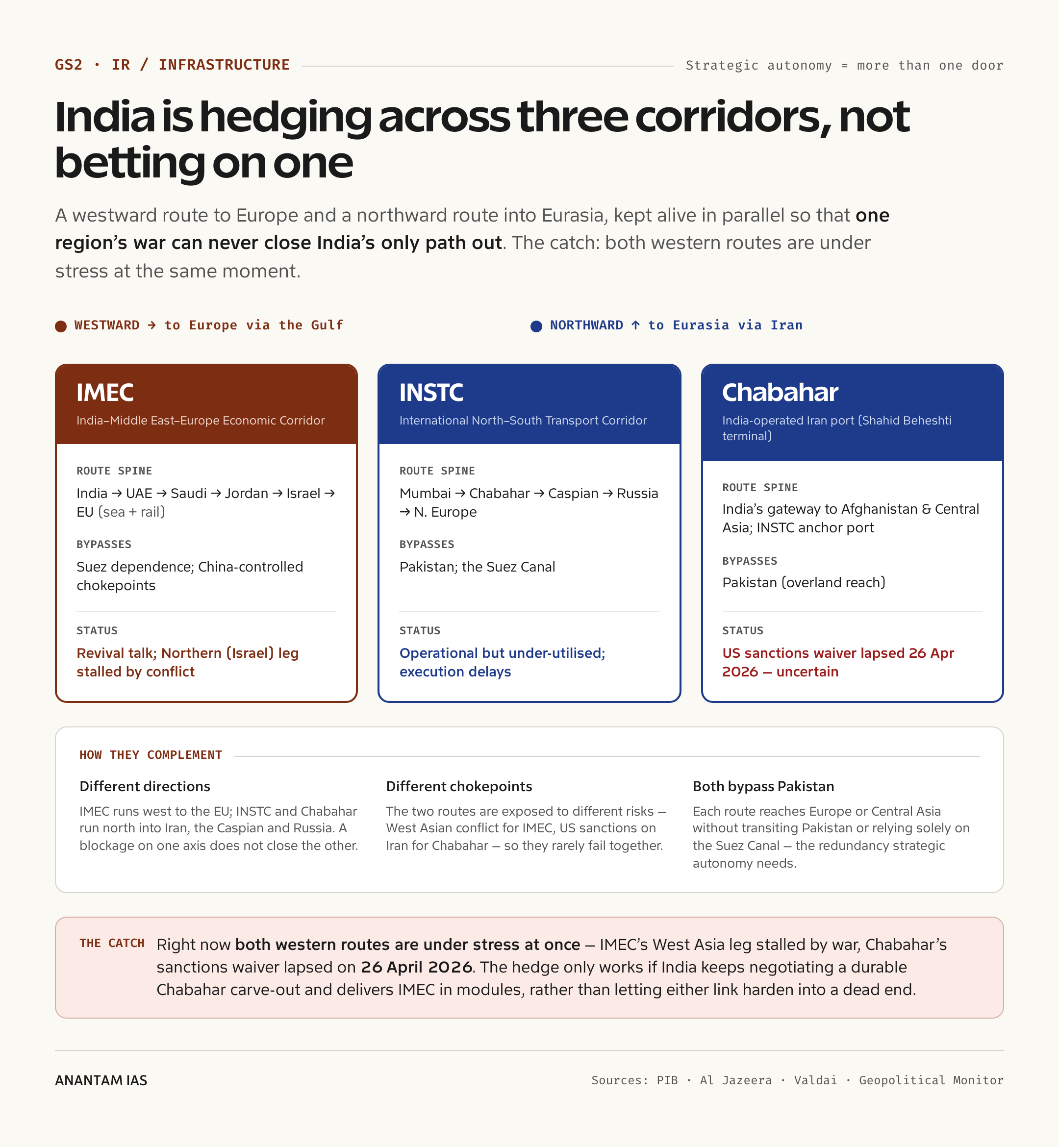 India is hedging across three corridors, not betting on one