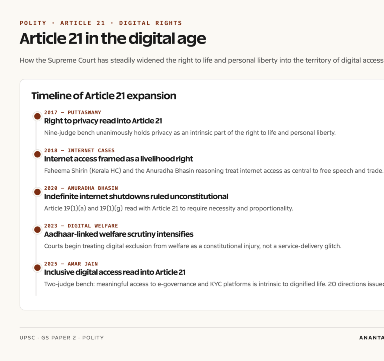 Article 21 expansion timeline of digital rights in India