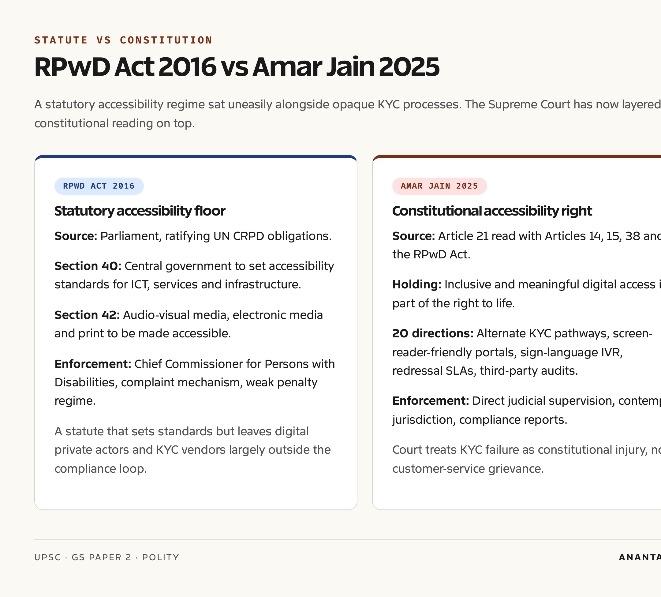RPwD Act 2016 vs Amar Jain 2025 ruling: accessibility comparison