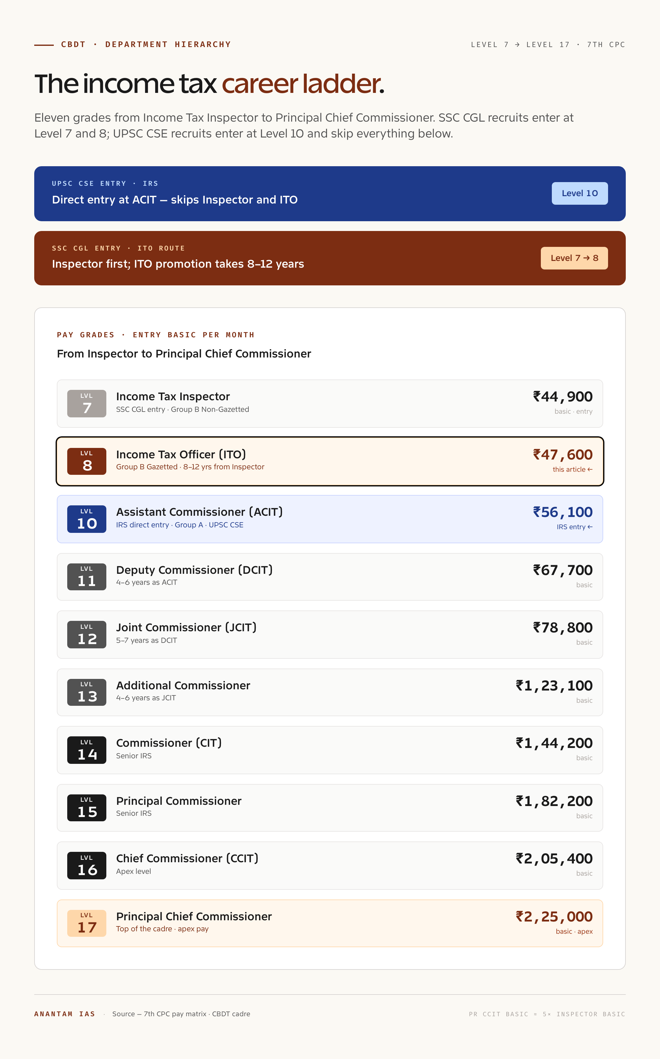 Income tax department career ladder under 7th Pay Commission: Income Tax Inspector Level 7 basic 44900, Income Tax Officer Level 8 basic 47600, Assistant Commissioner ACIT Level 10 basic 56100 IRS direct entry, Deputy Commissioner DCIT Level 11 basic 67700, Joint Commissioner JCIT Level 12 basic 78800, Additional Commissioner Level 13 basic 123100, Commissioner CIT Level 14 basic 144200, Principal Commissioner Level 15 basic 182200, Chief Commissioner CCIT Level 16 basic 205400, Principal Chief Commissioner Level 17 basic 225000.