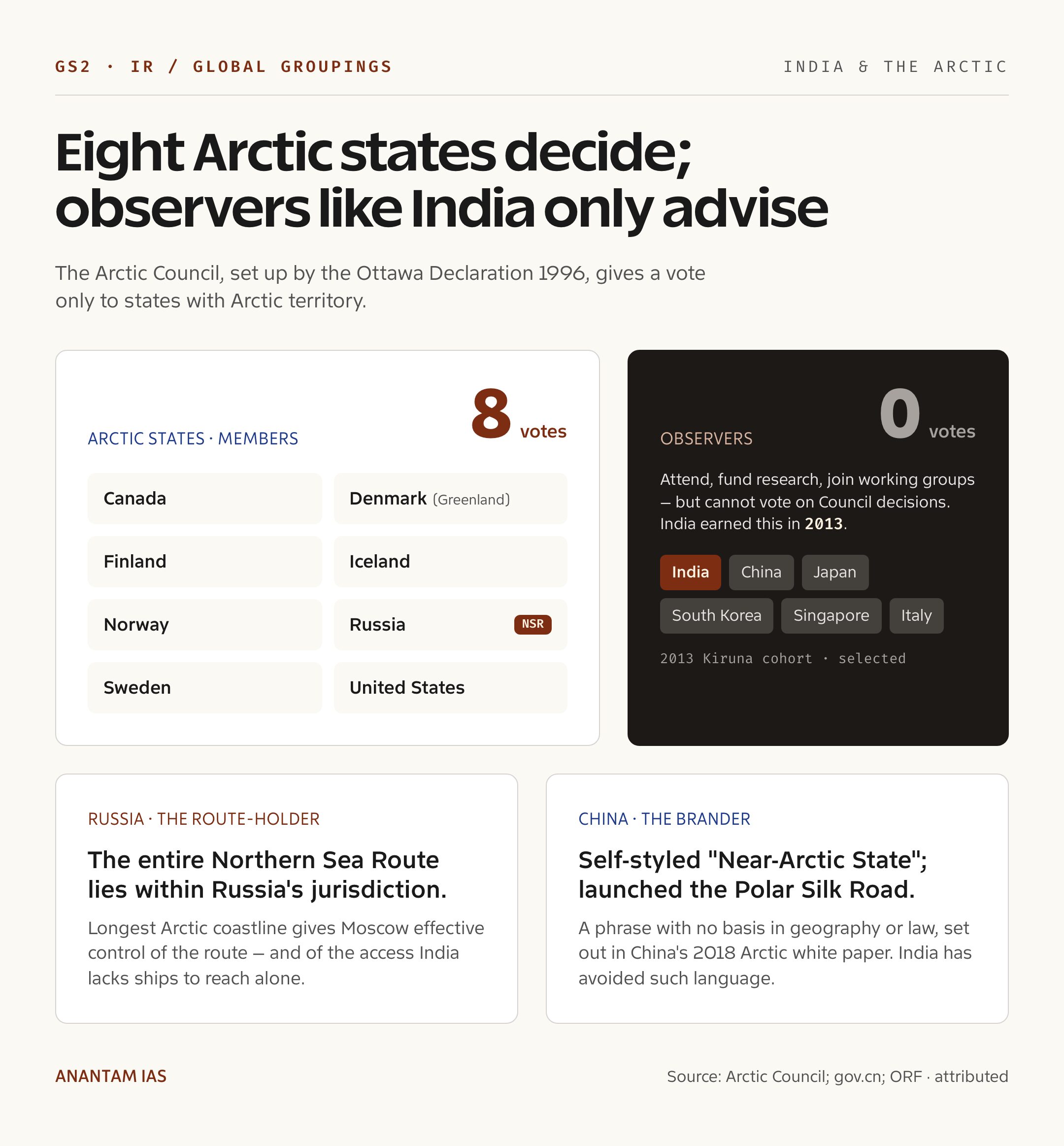 Eight Arctic states decide; observers like India only advise