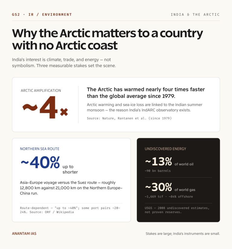 Why the Arctic matters to a country with no Arctic coast