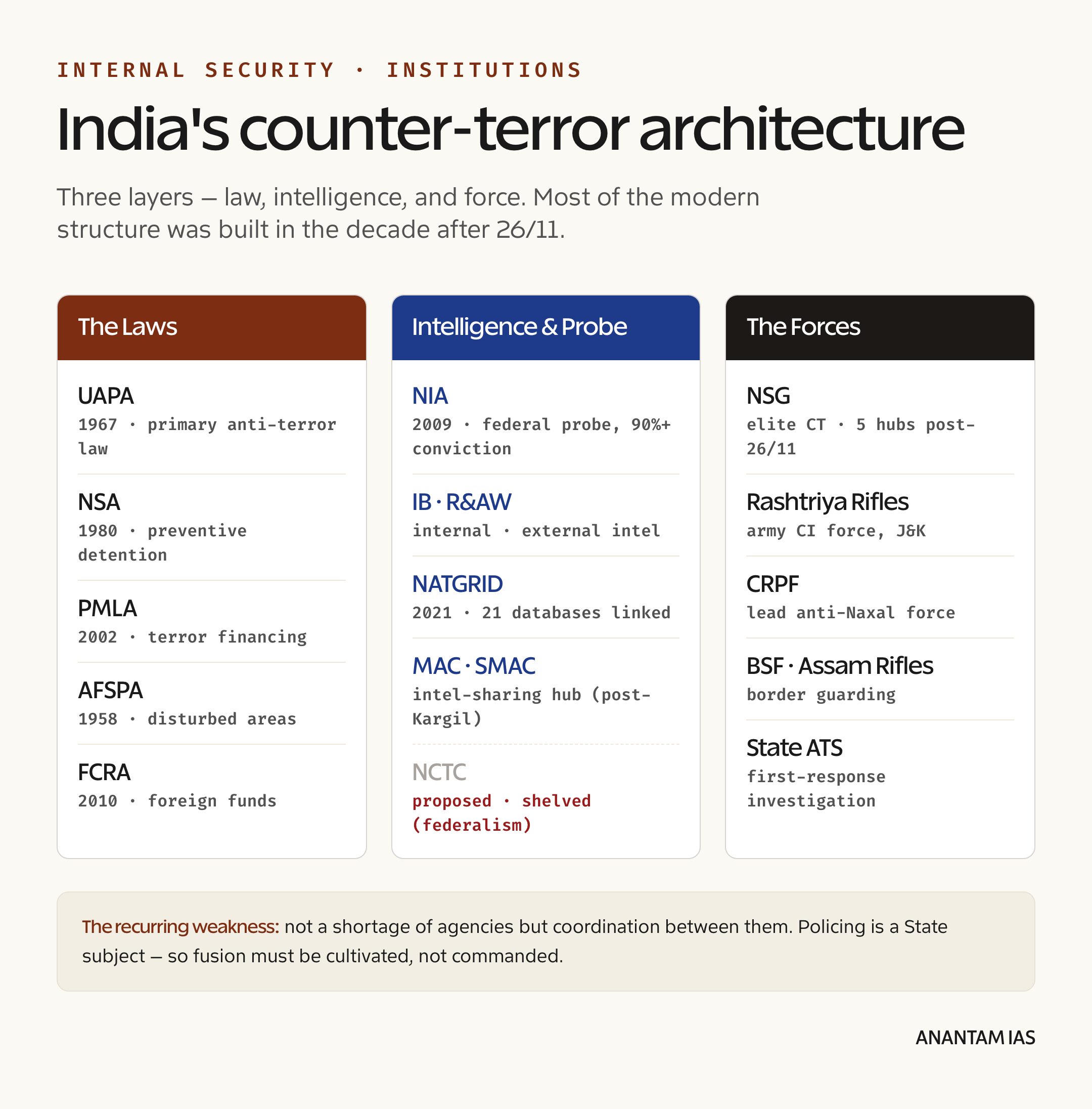 India's counter-terror architecture of laws, intelligence agencies and forces