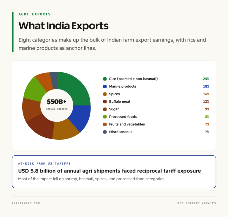 India's Farm Export Basket: 2025-26 Composition