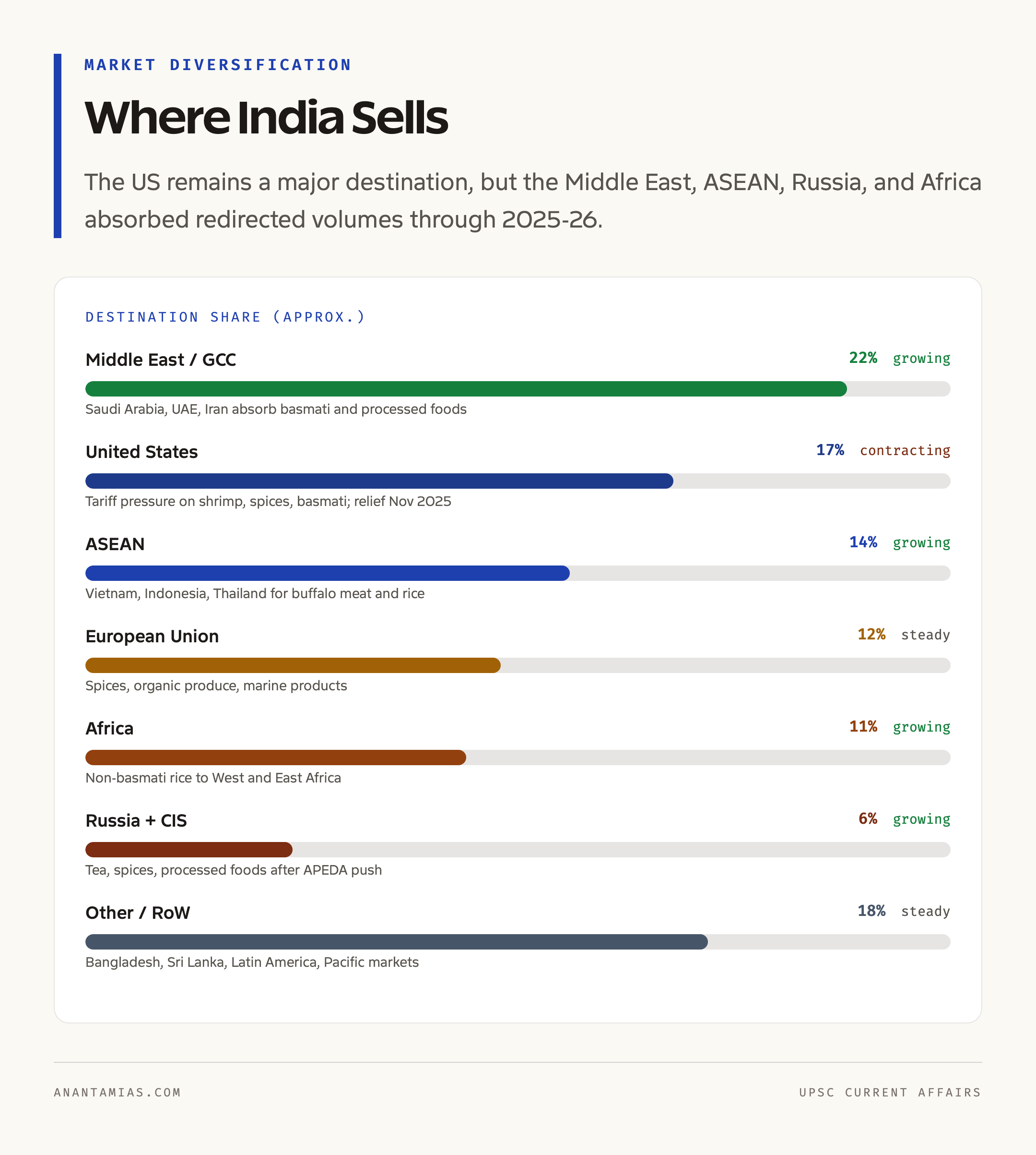 Top Destinations for Indian Farm Exports