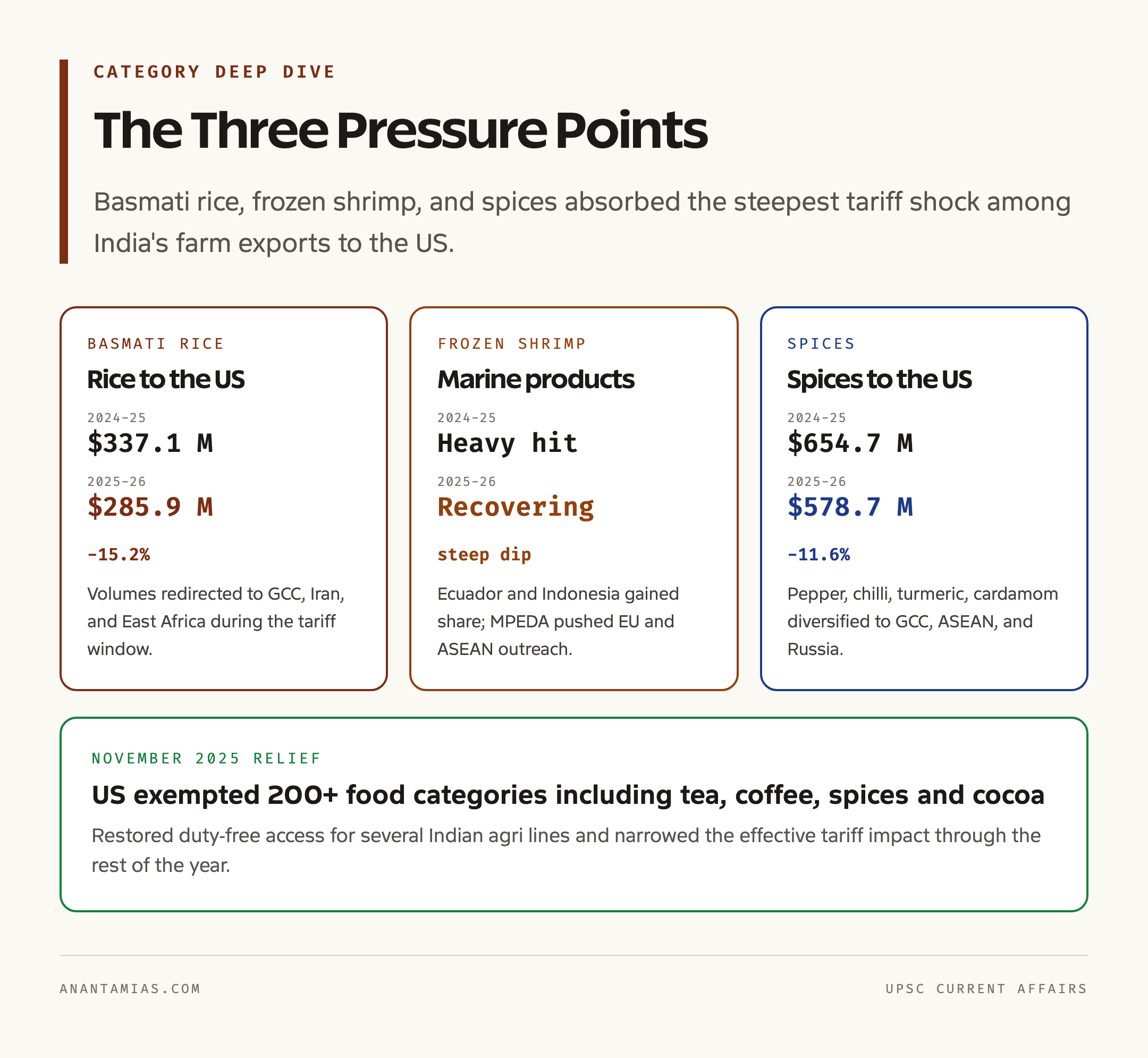 Tariff Impact: Rice, Shrimp and Spices Side by Side