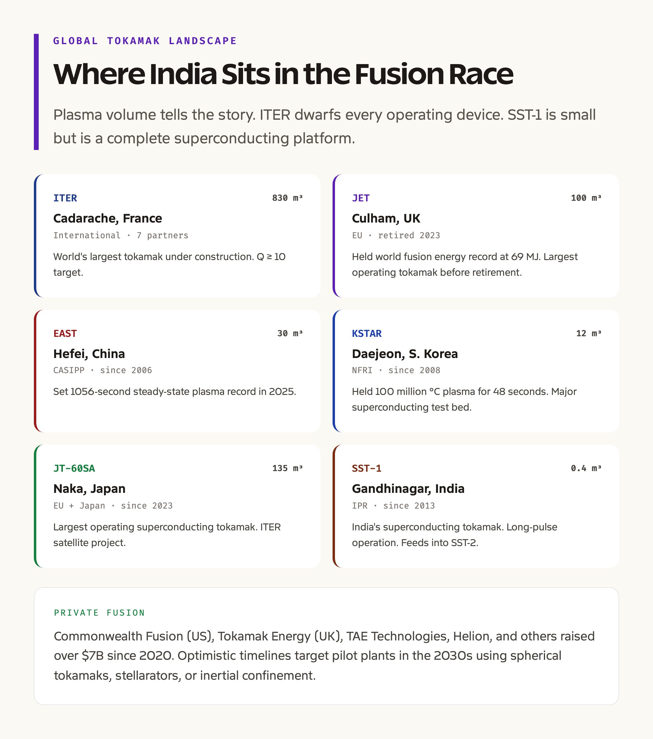 Where India Stands in the Global Fusion Race