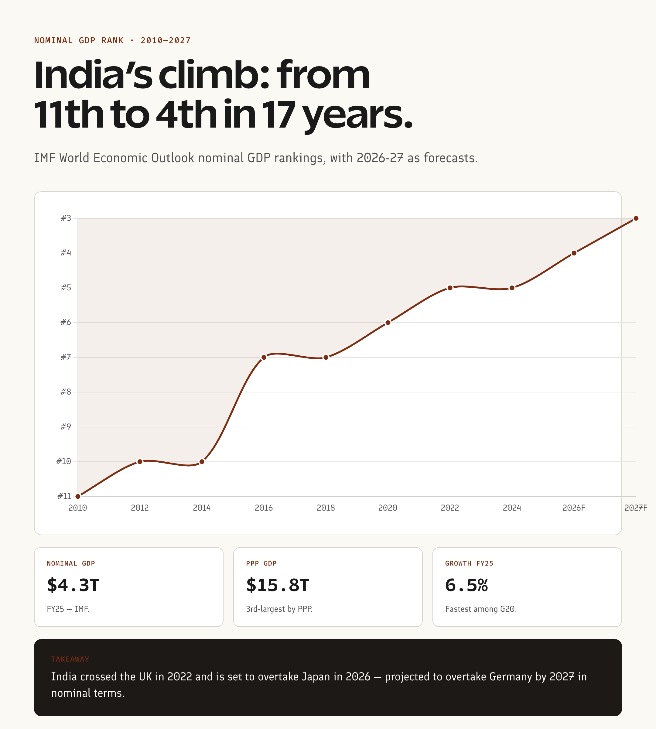 India nominal GDP rank progression 2010 to 2027 line chart