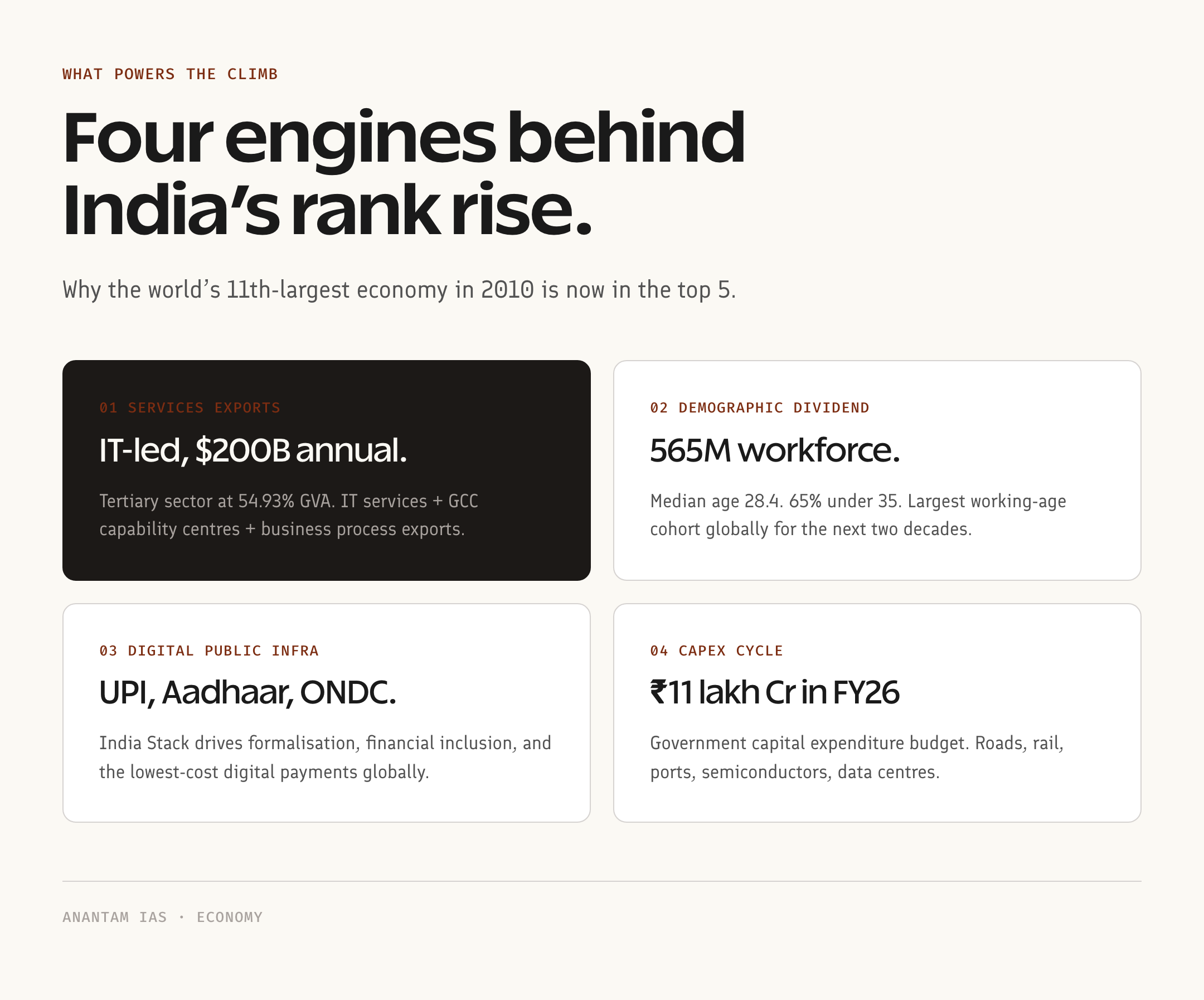 Four engines behind India GDP rank rise cheat sheet