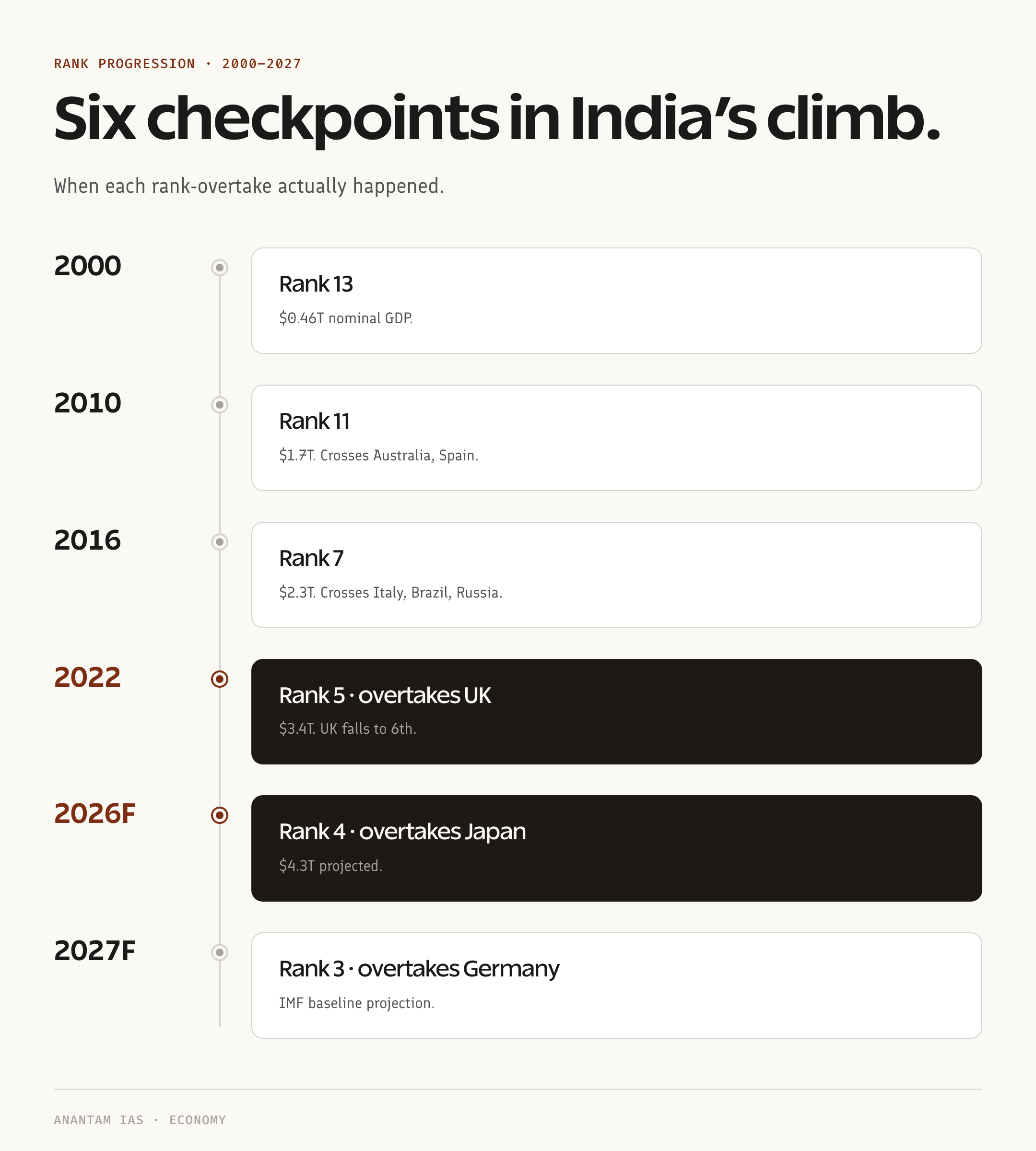 India GDP rank progression timeline 2000 to 2027