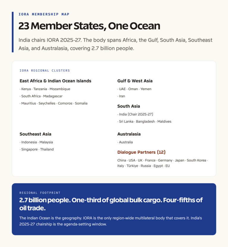 IORA member states and India's chairship priorities