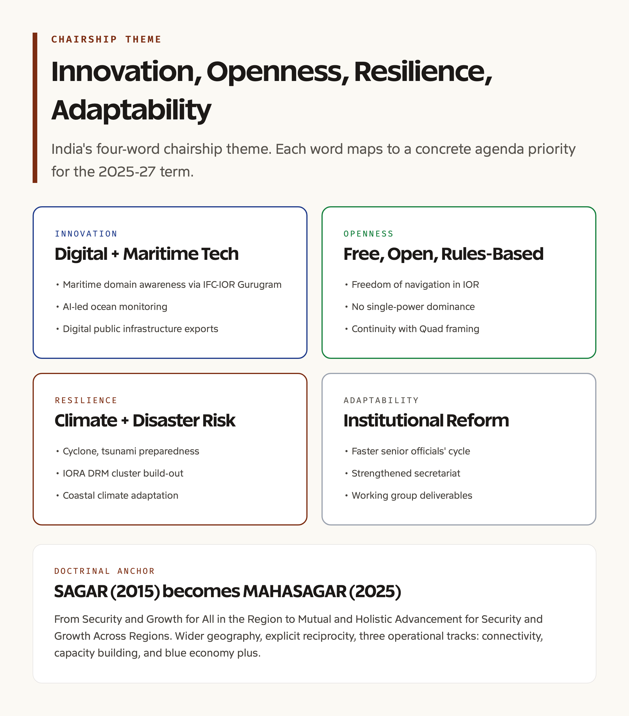 India IORA chair 2025-27 priorities card