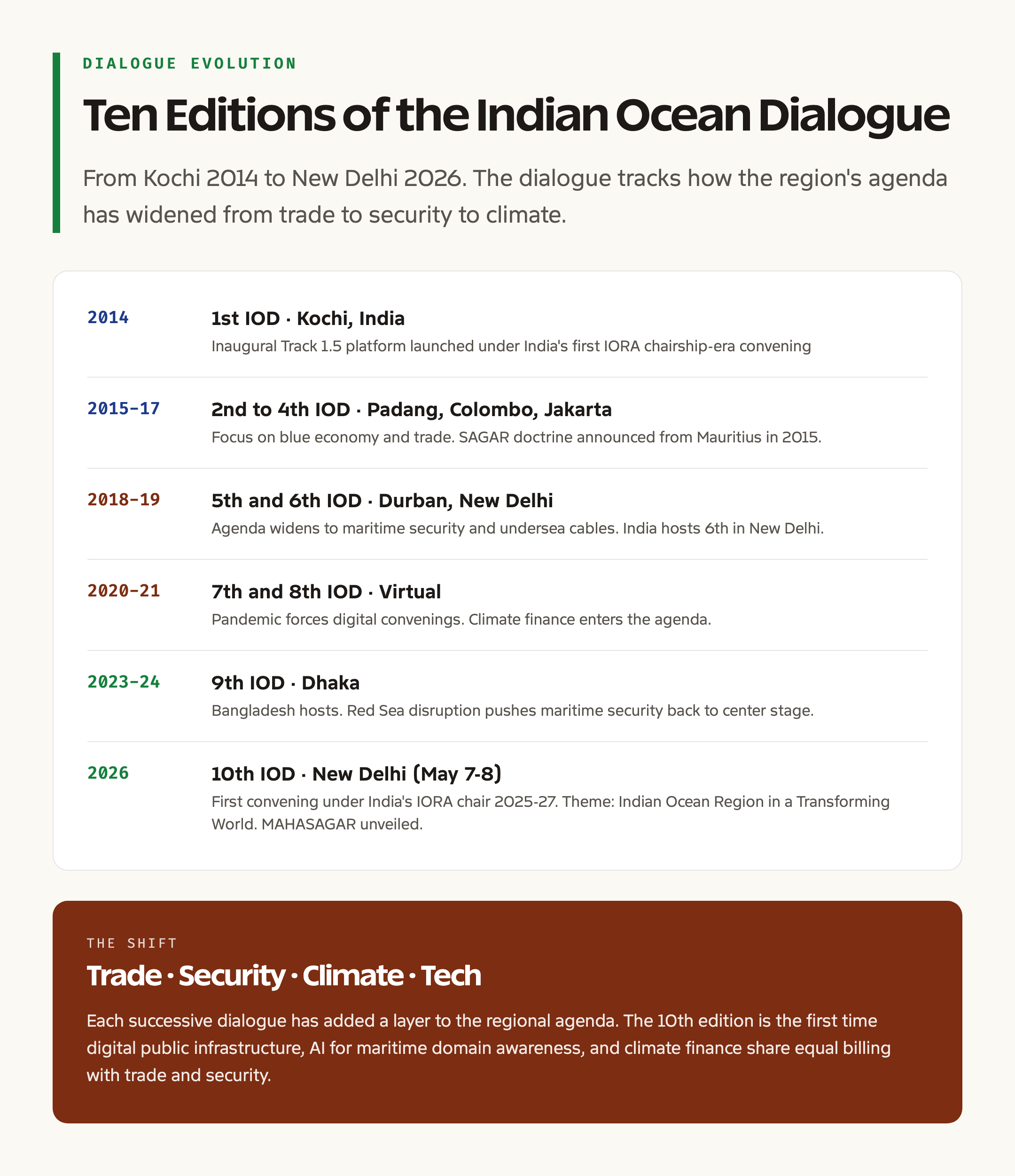 Indian Ocean Dialogue ten-year evolution