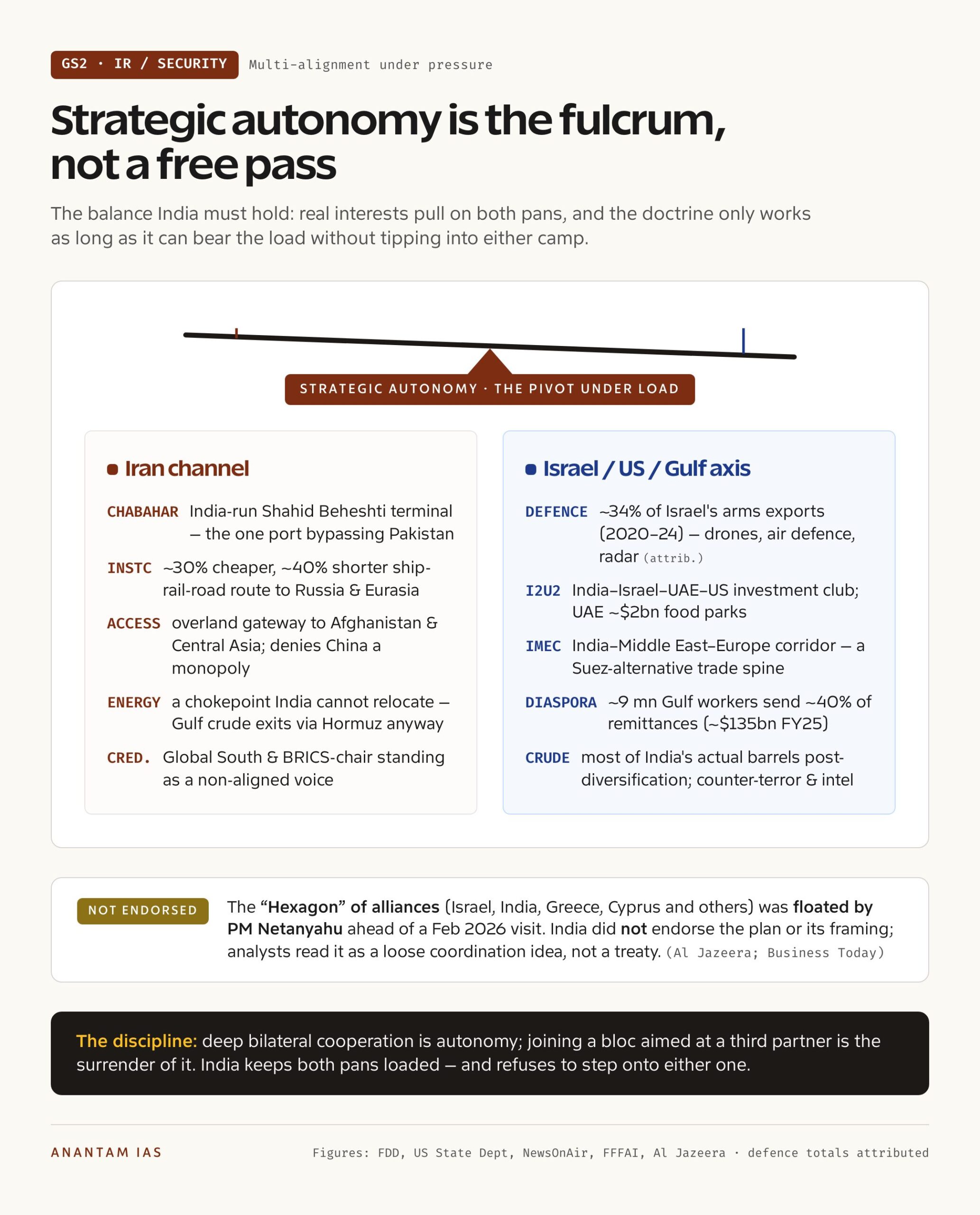 Strategic autonomy is the fulcrum, not a free pass