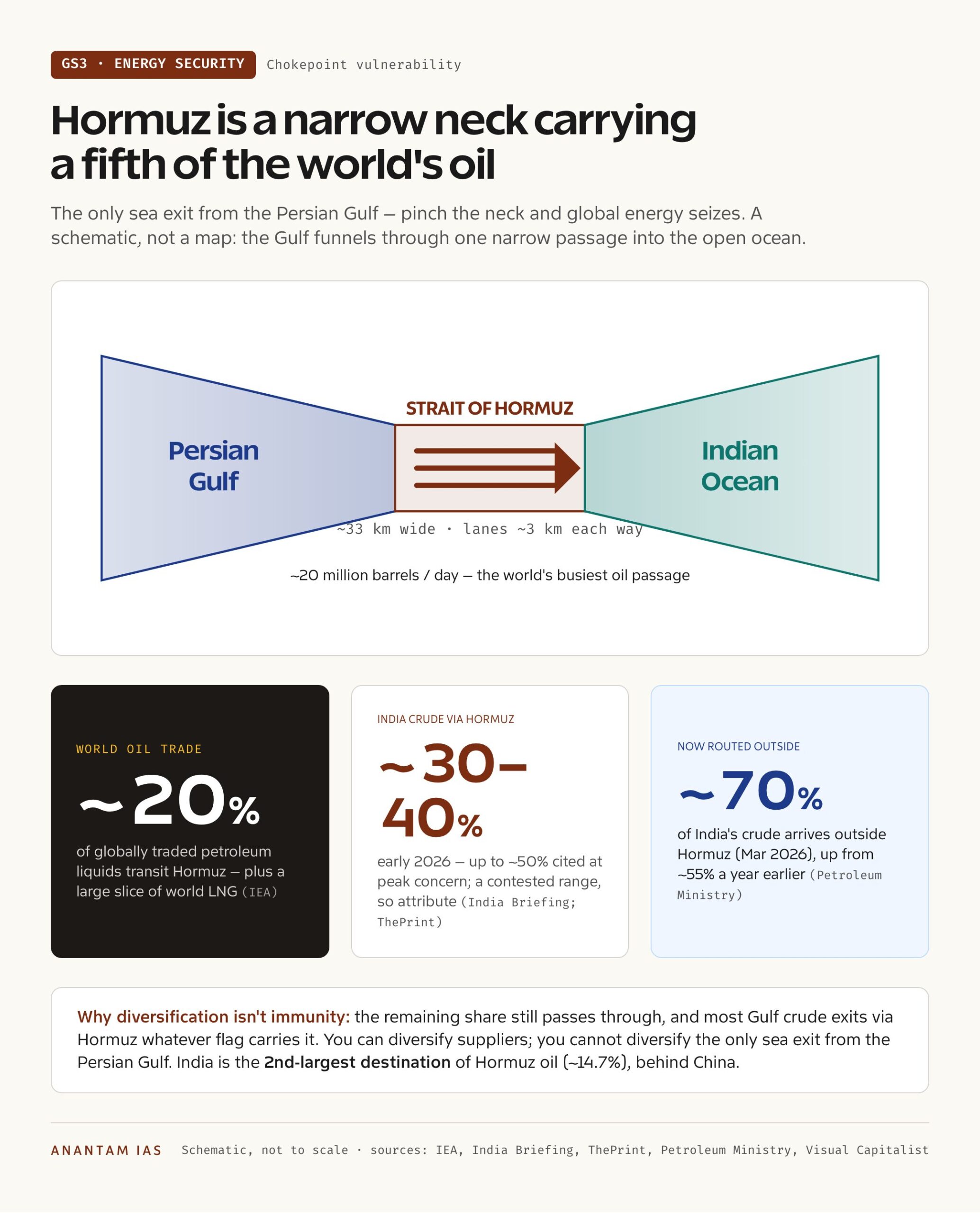 Hormuz is a narrow neck carrying a fifth of the world's oil