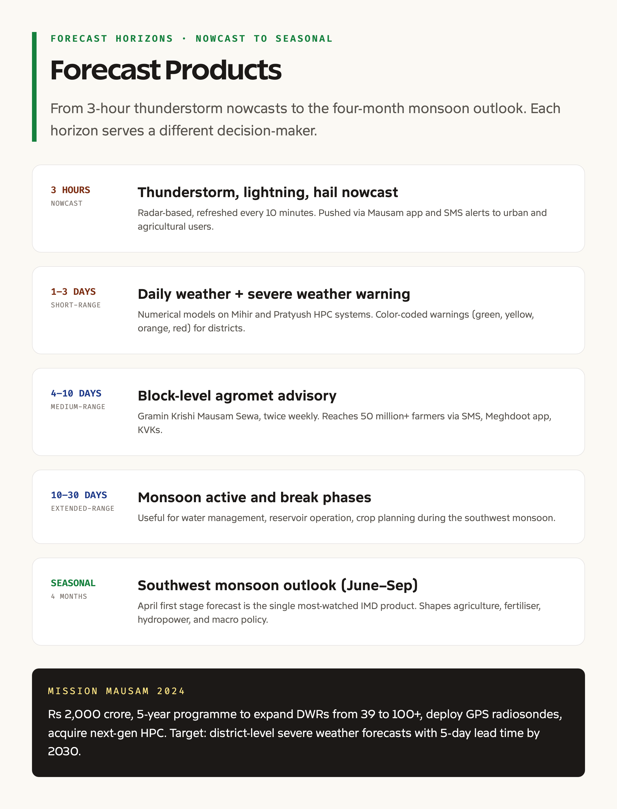IMD forecast product grid nowcast medium-range seasonal