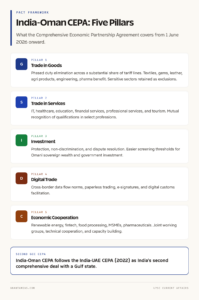 India-Oman CEPA Framework at a Glance