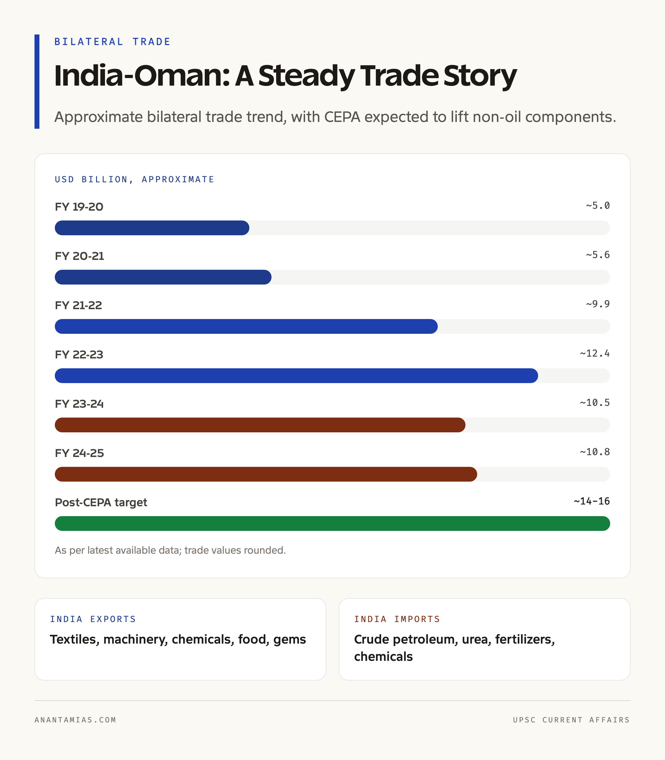 Indo-Oman Bilateral Trade Trend