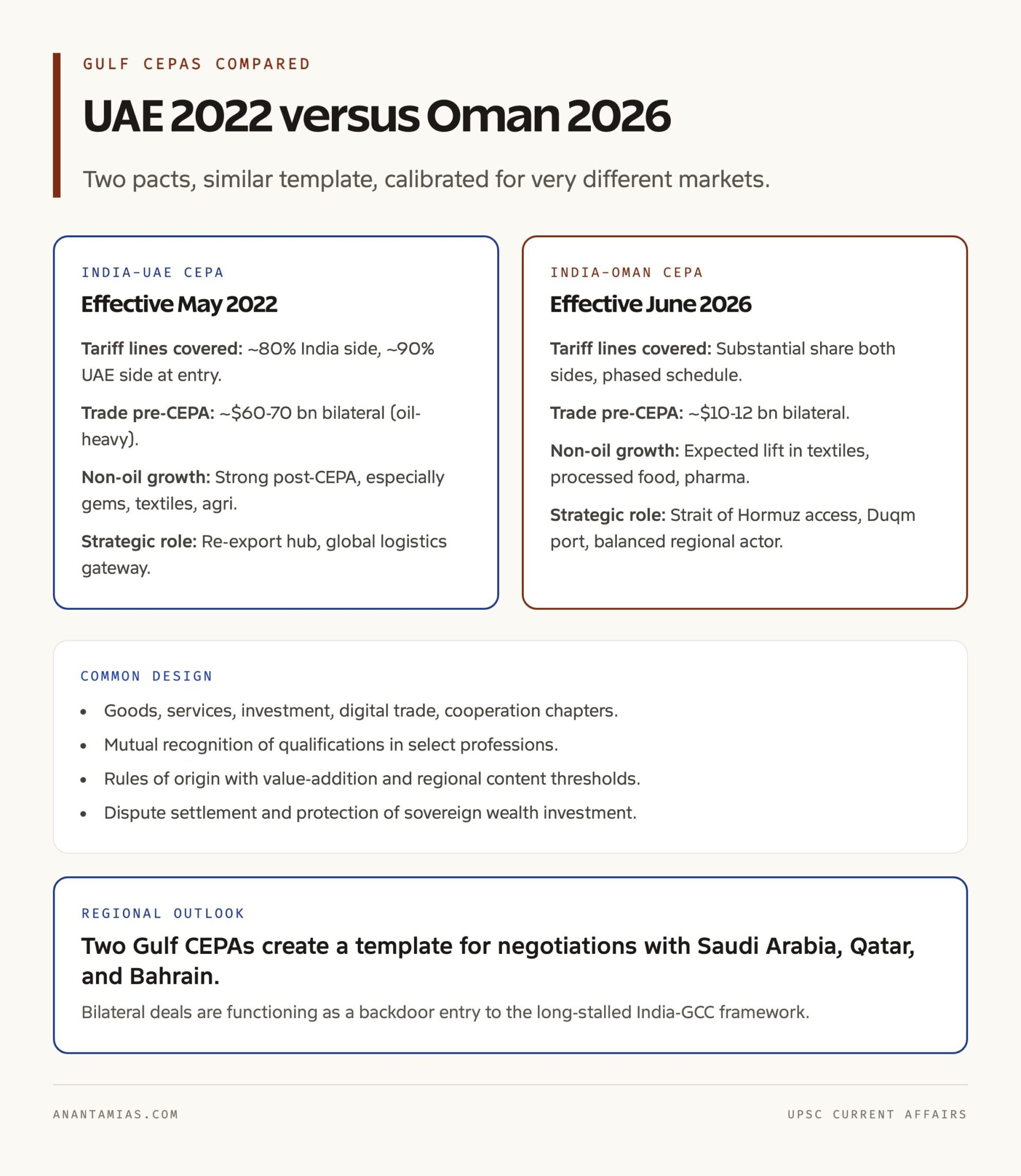 India-Oman CEPA 2026: Provisions, Trade Impact, Gulf Strategy - Anantam IAS