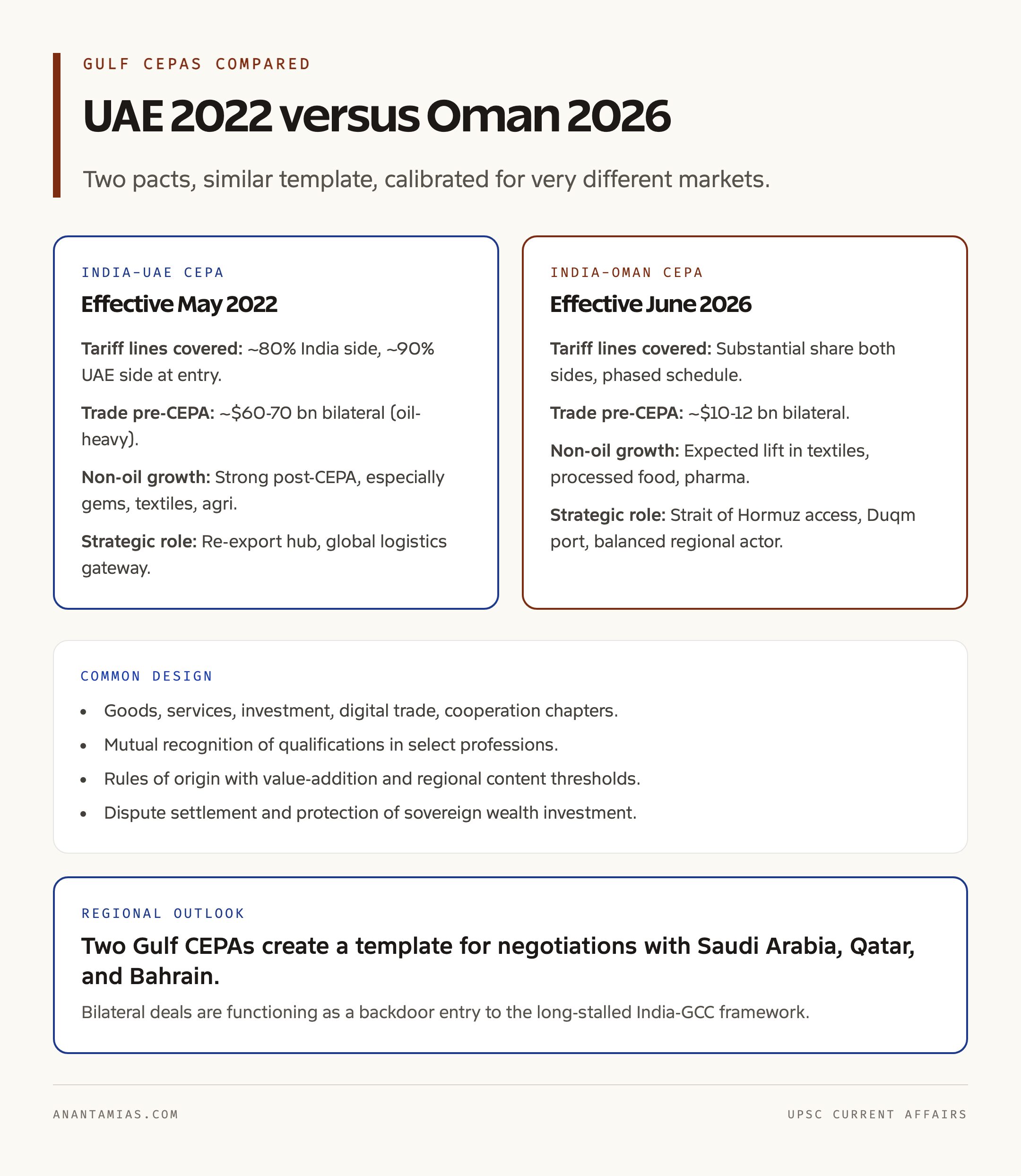 Gulf CEPAs Compared: UAE versus Oman