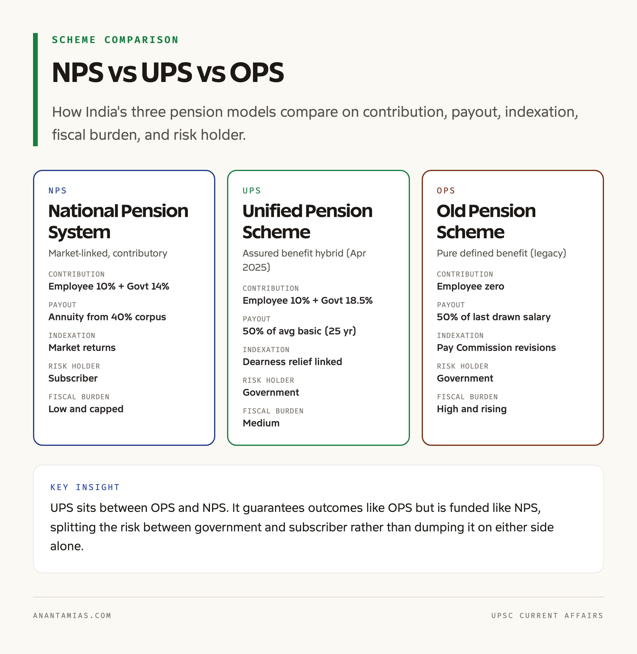 NPS vs UPS vs OPS at a Glance