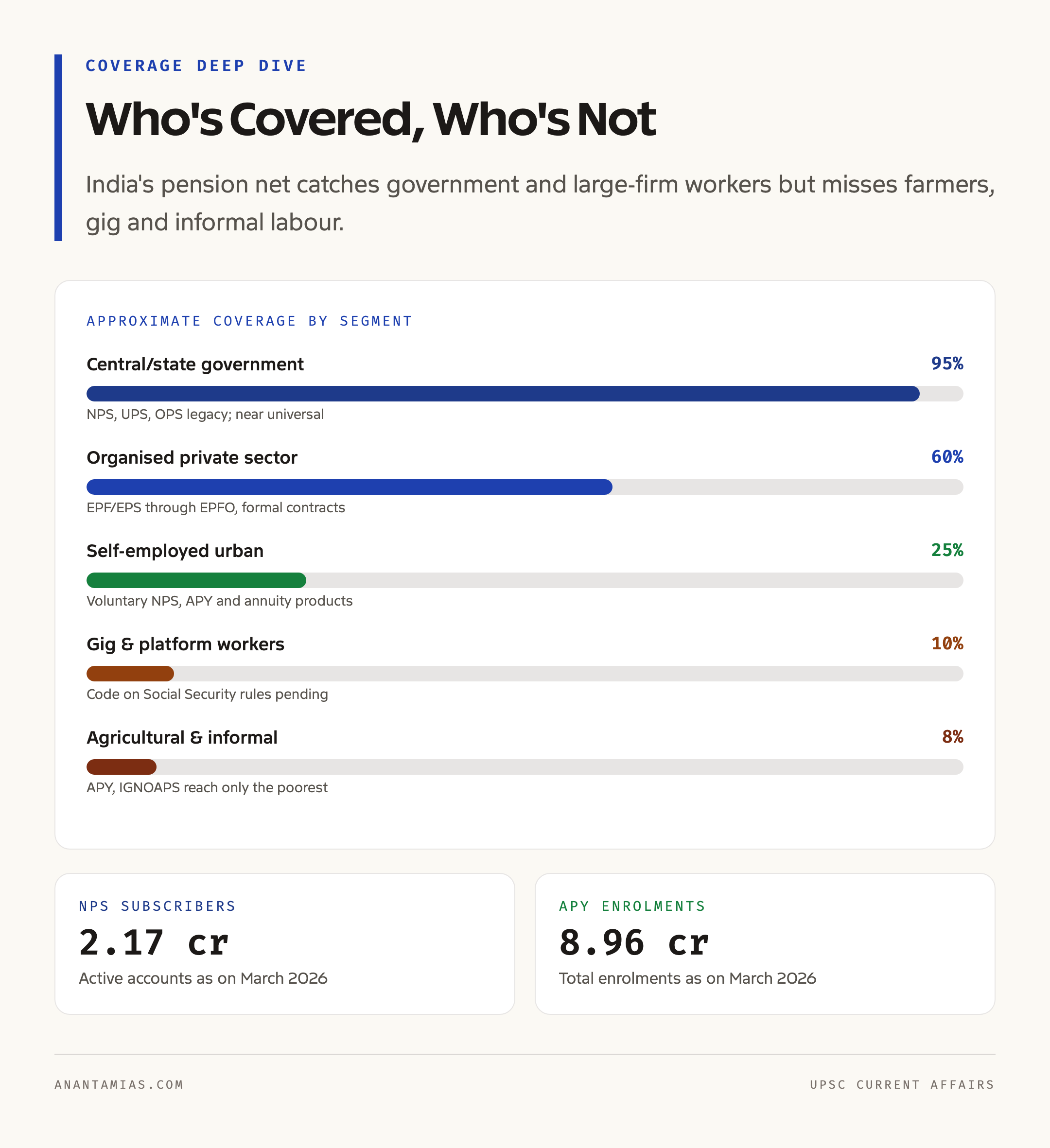 Pension Coverage Across Indian Workforce
