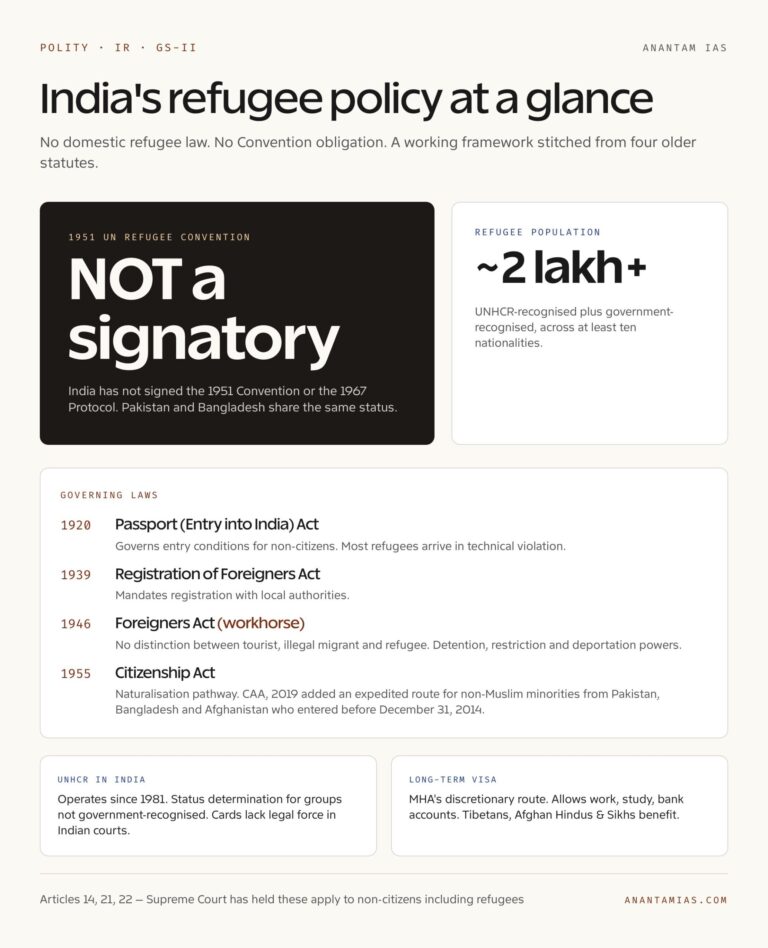 India Refugee Policy at a Glance