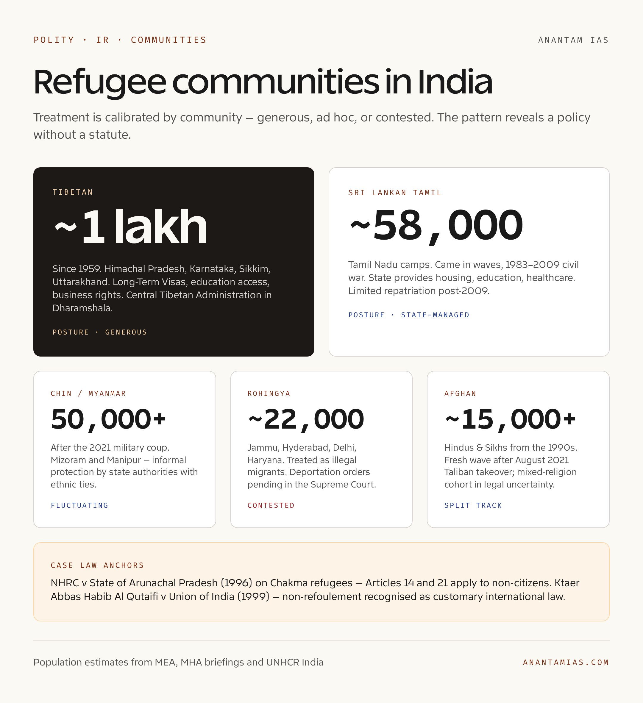 Refugee Communities in India