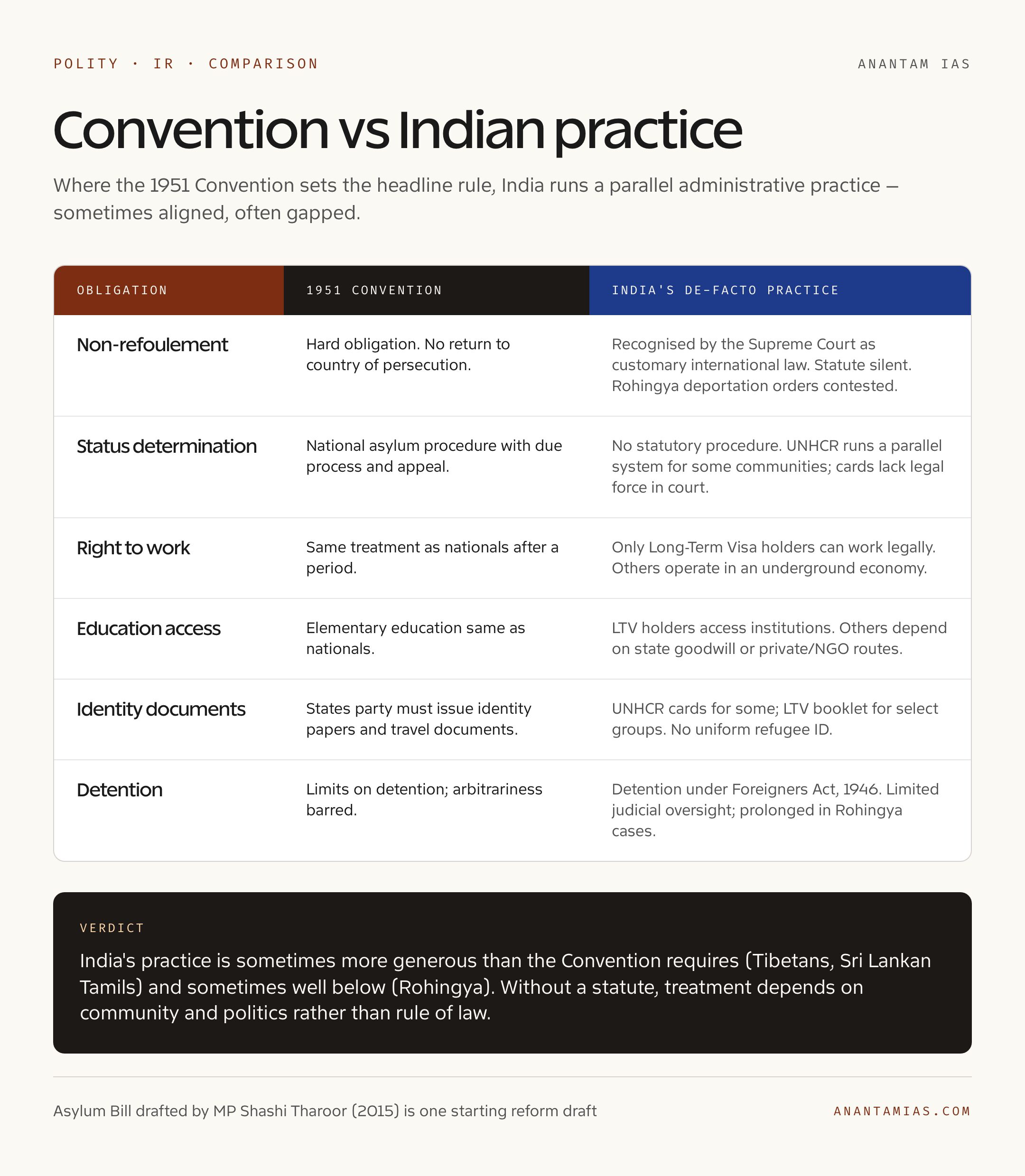 1951 Convention vs Indian Practice