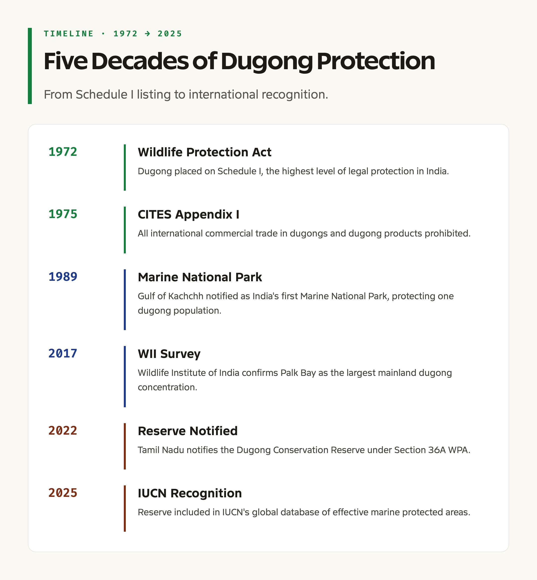 Dugong Protection Timeline 1972 to 2025