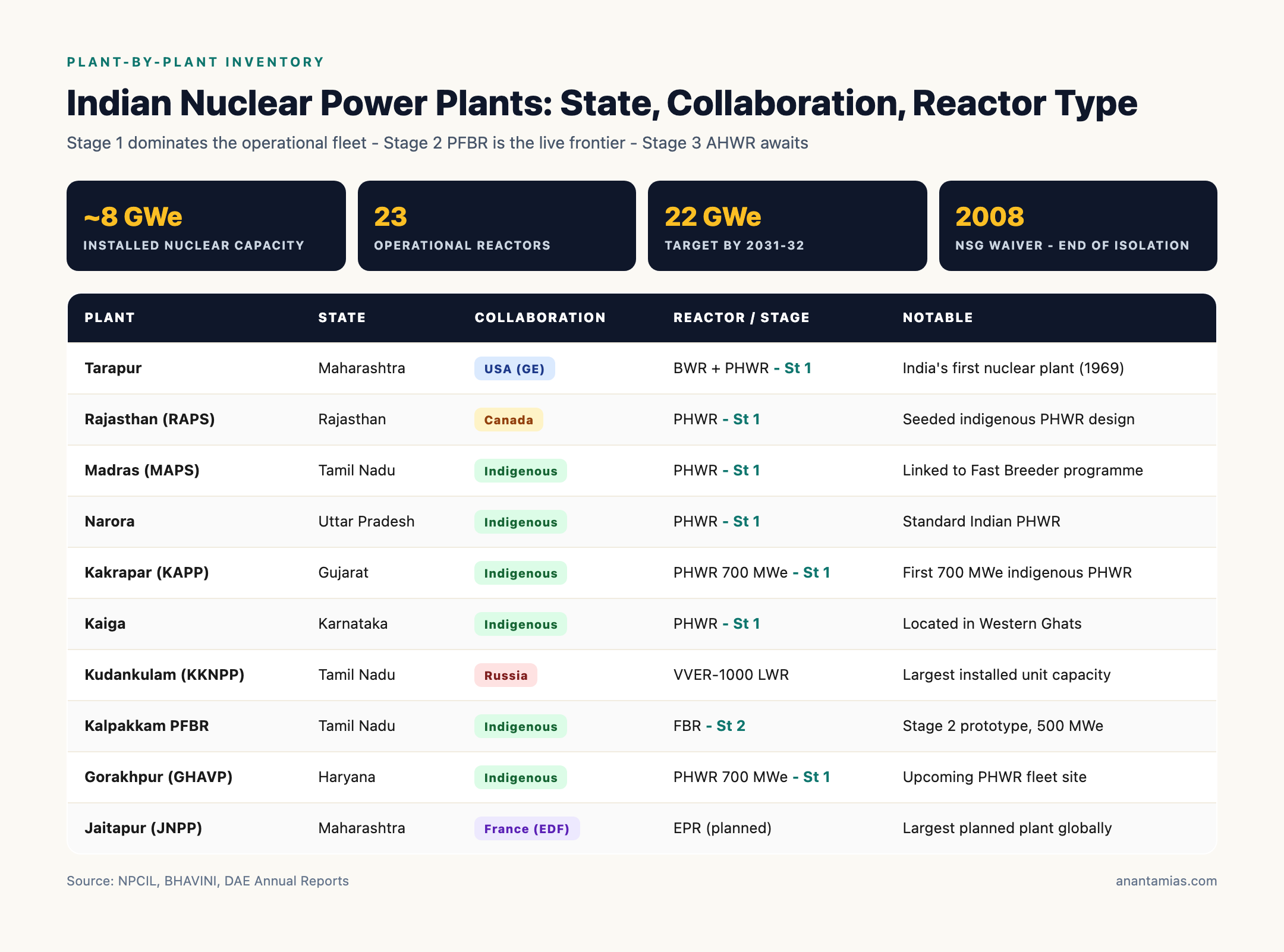 Indian Nuclear Power Plants: State, Collaboration, Reactor Type
