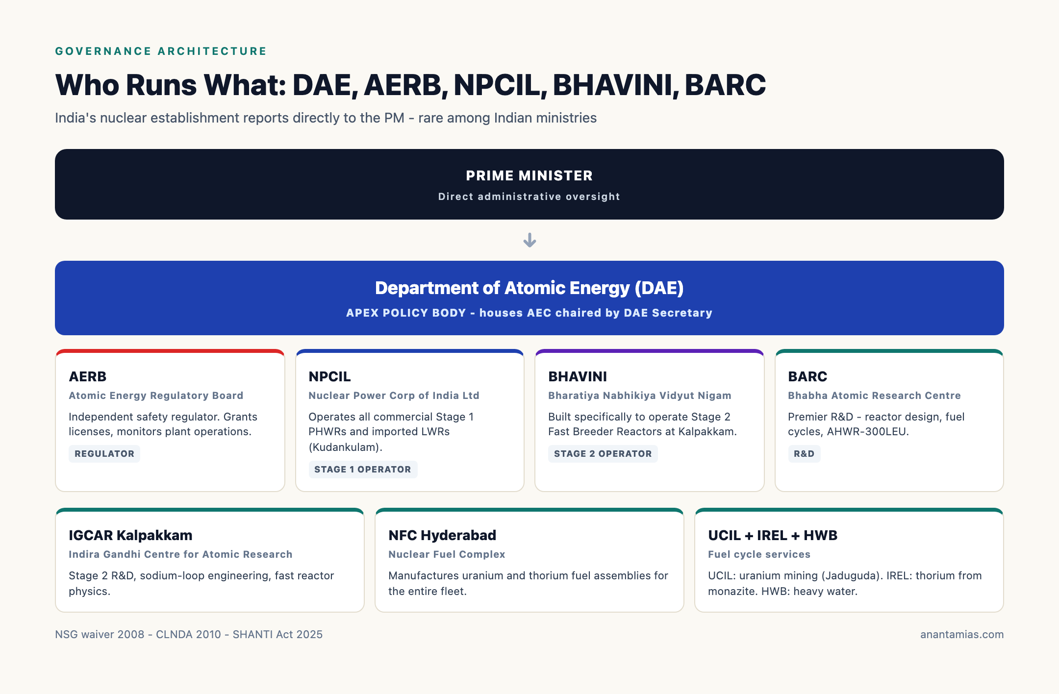 Nuclear Governance Architecture: DAE, AERB, NPCIL, BHAVINI