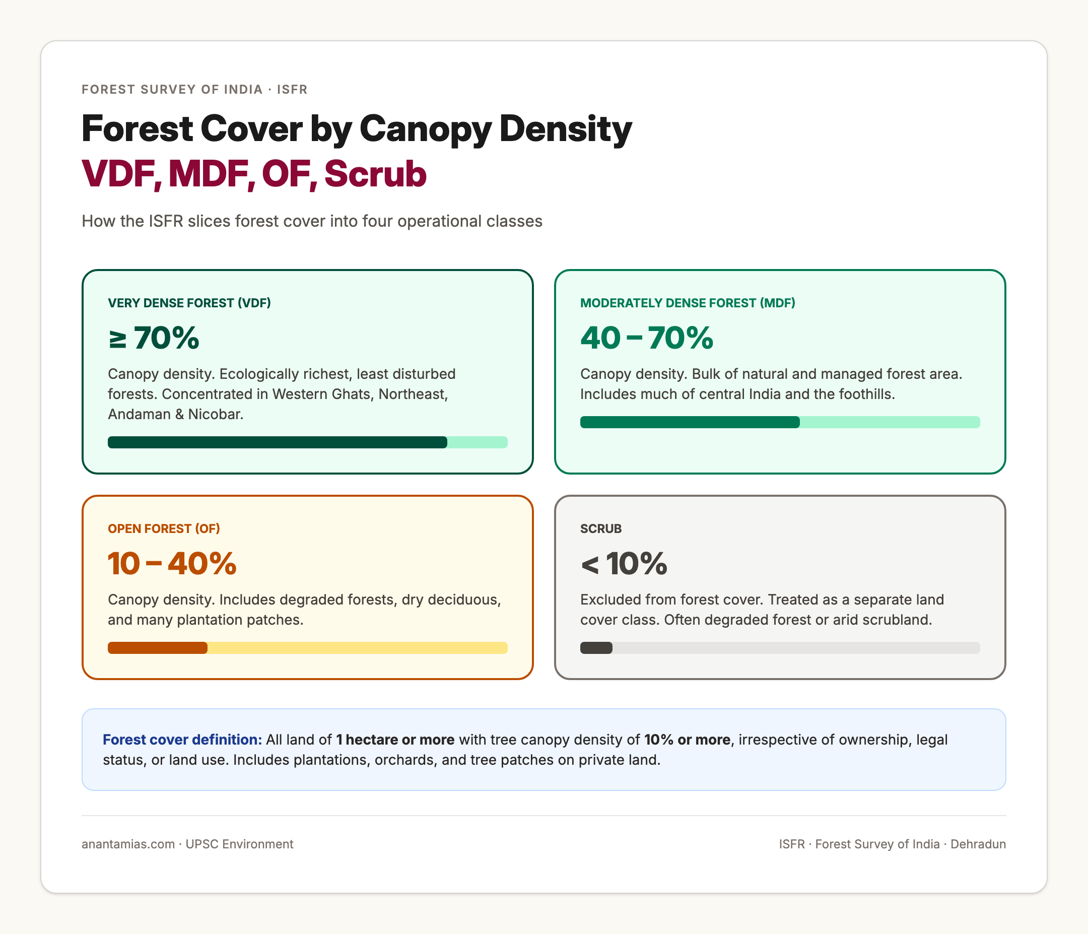 ISFR Forest Cover Categories by Canopy Density
