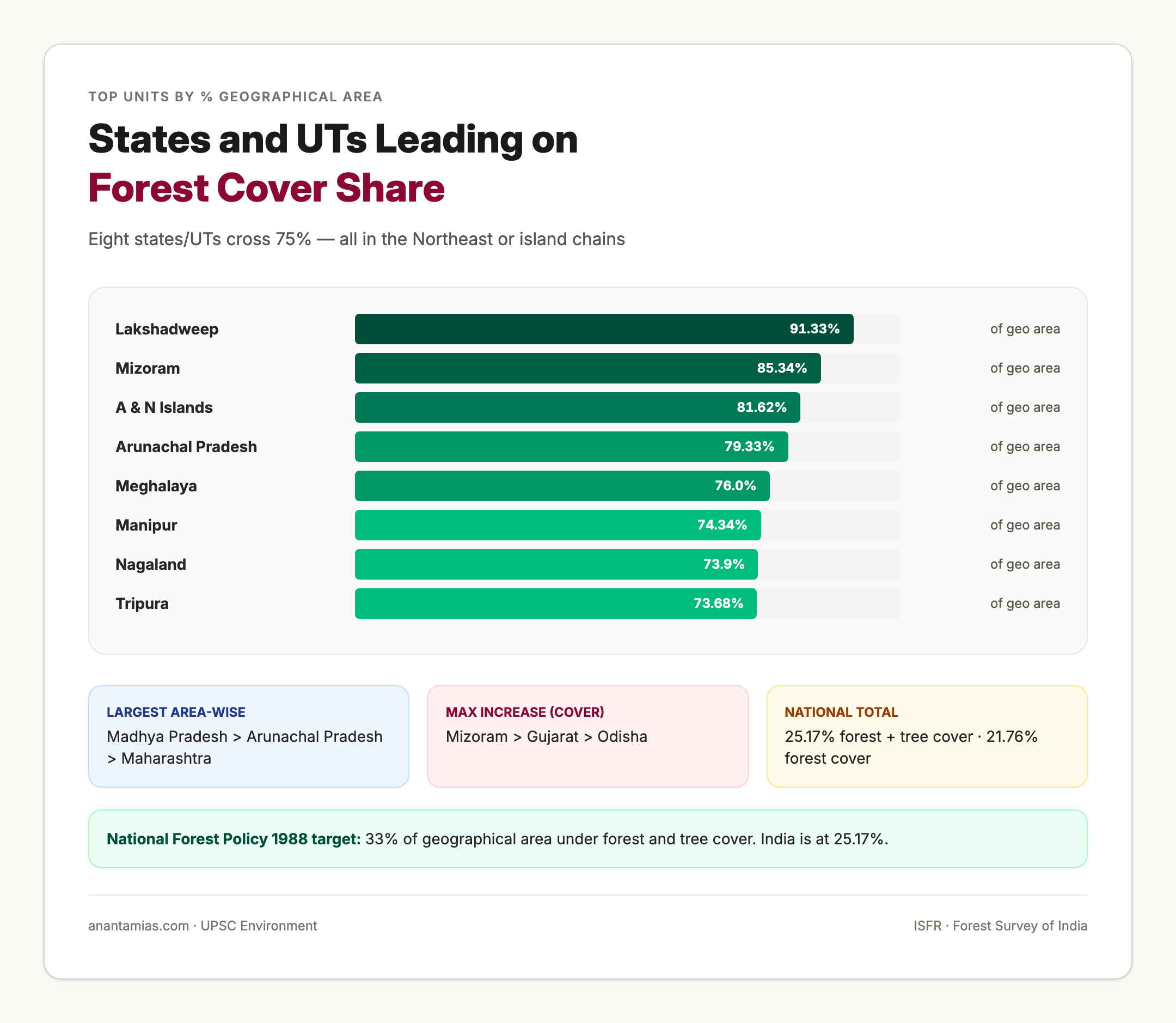Top Indian States by Forest Cover Share