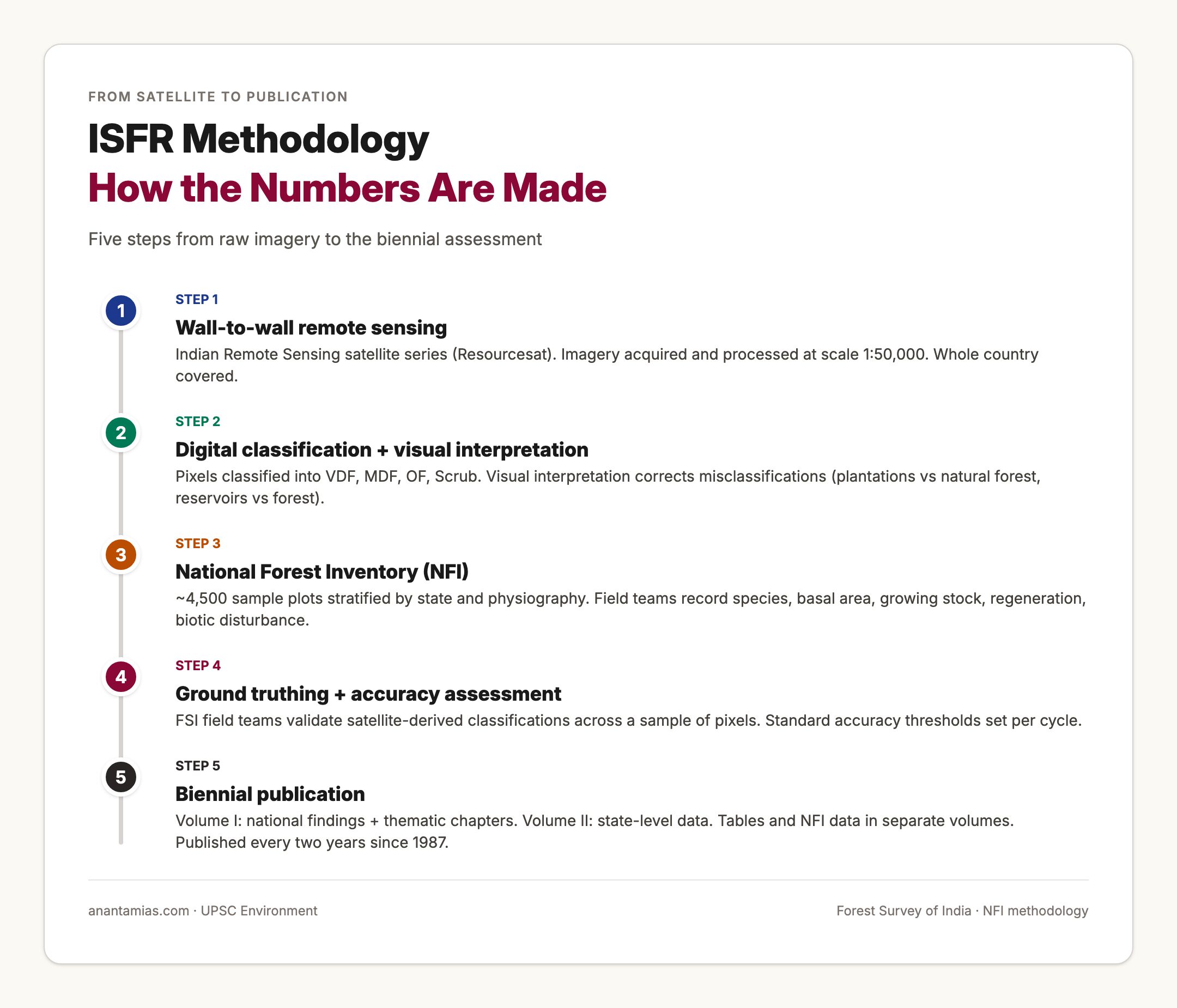 ISFR Methodology — From Satellite to Ground Truth