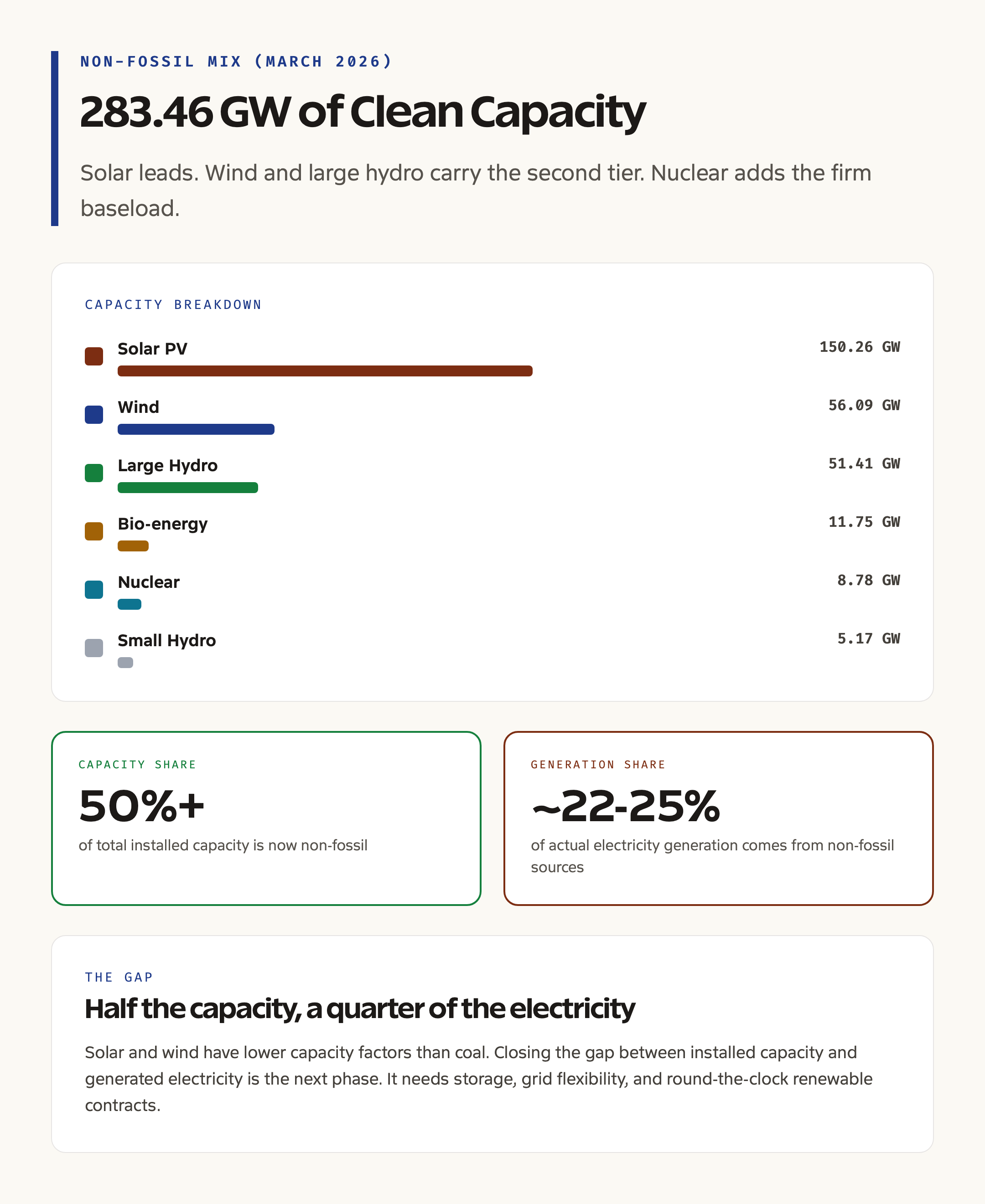 India non-fossil energy mix breakdown