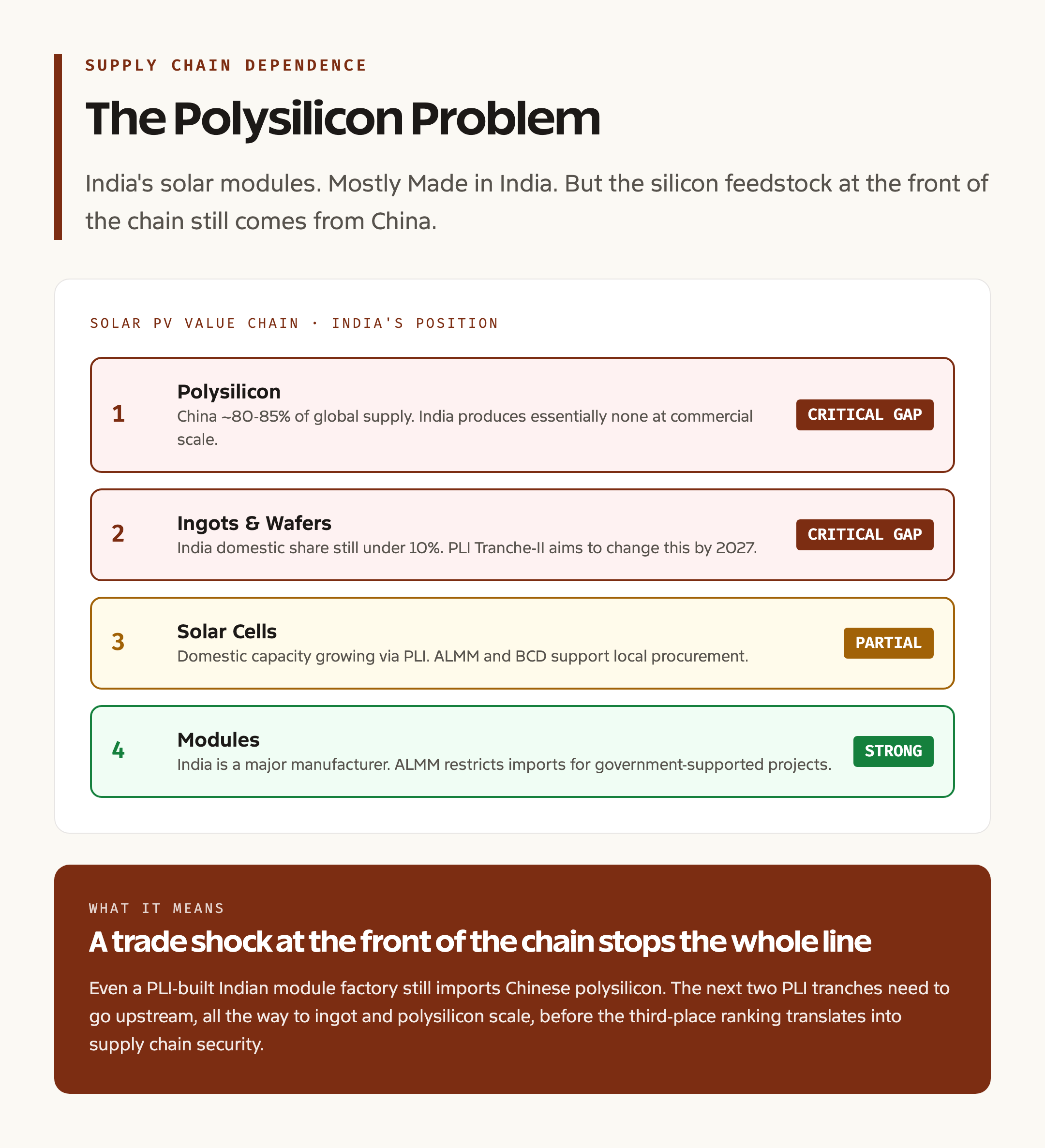 Polysilicon import dependence in India