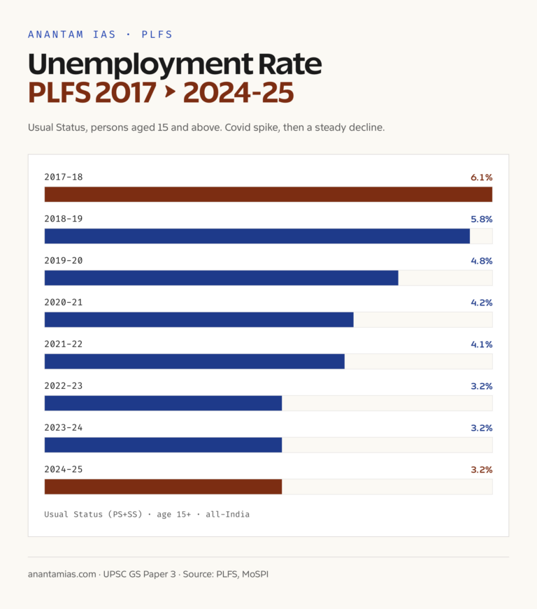 PLFS unemployment rate trend India
