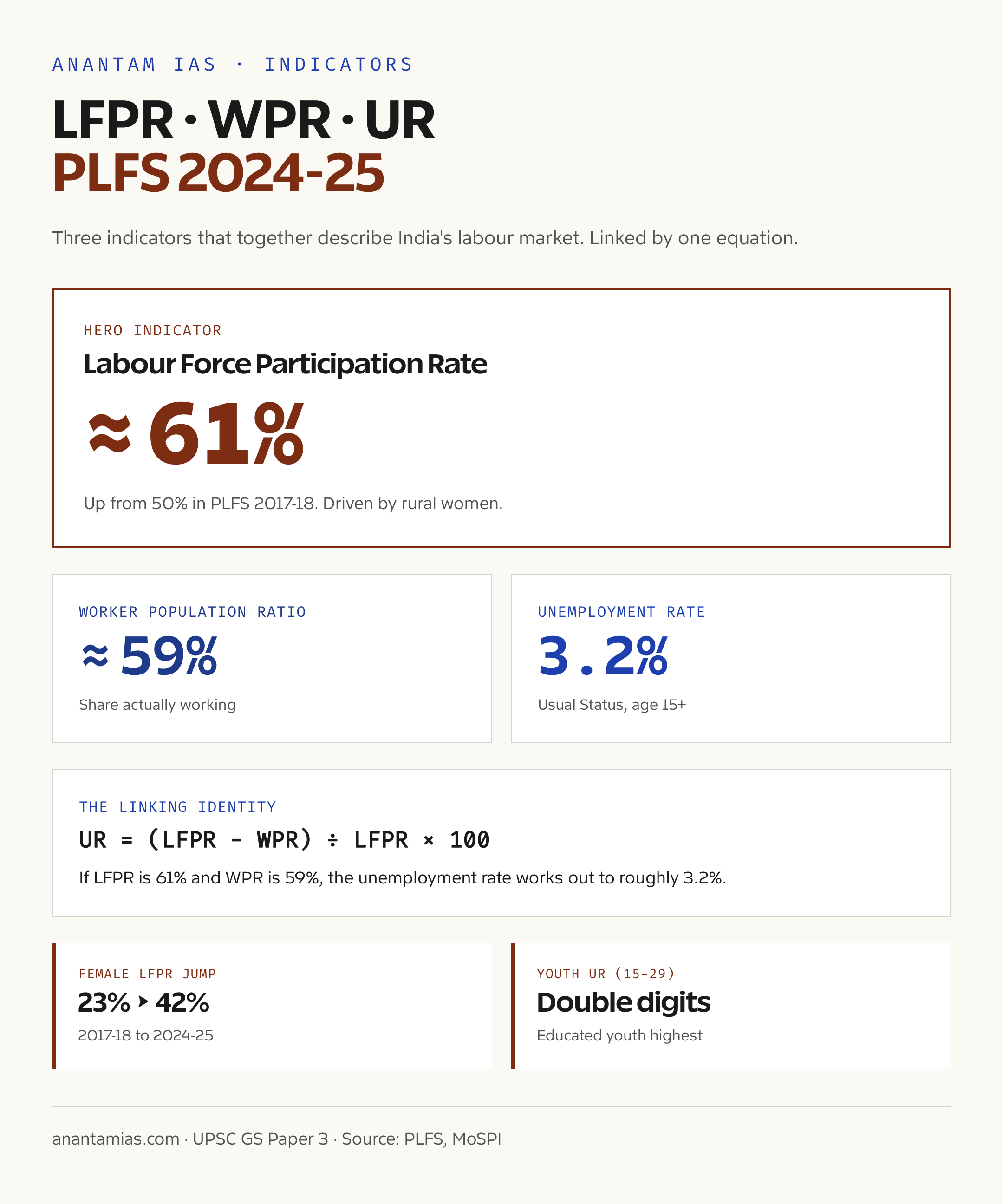 LFPR, WPR और बेरोज़गारी दर की तिकड़ी