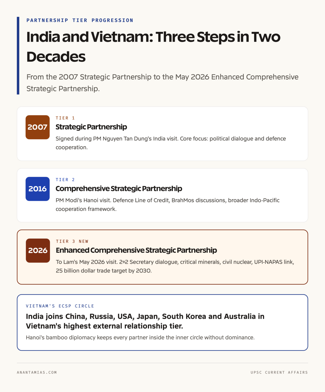 India-Vietnam ECSP 2026: New Strategic Partnership Tier Explained ...