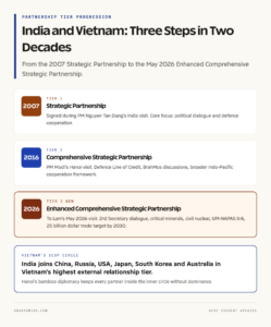 India-Vietnam Partnership Tier Progression